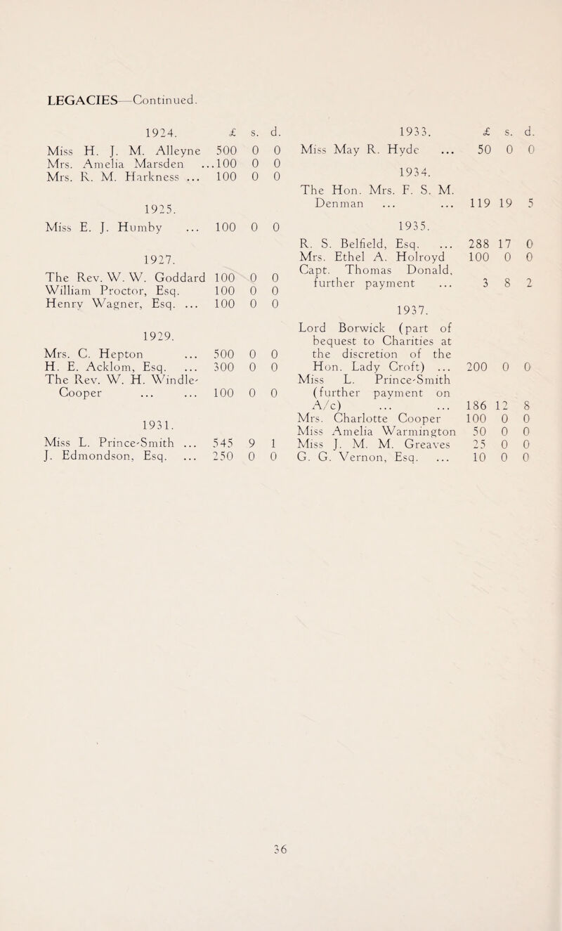 LEGACIES—Continued. 1924. £ s. d. Miss H. J. M. Alleyne 500 0 0 Mrs. Amelia Marsden .100 0 0 Mrs. R. M. Harkness ... 100 0 0 1925. Miss E. J. Humby 100 0 0 1927. The Rev. W. W. Goddard 100 0 0 William Proctor, Esq. 100 0 0 Elenry Wagner, Esq. ... 100 0 0 1929. Mrs. C. Hepton 500 0 0 H. E. Acklom, Esq. 300 0 0 The Rev. W. H. Wmdle- Cooper 100 0 0 1931. Miss L. Prince-Smith ... 545 9 1 J. Edmondson, Esq. 250 0 0 1933. £ s. d. Miss May R. Hyde 50 0 0 1934. The Hon. Mrs. F. S. M. Denman 119 19 5 1935. R. S. Belfield, Esq. 288 17 0 Mrs. Ethel A. Holroyd Capt. Thomas Donald, 100 0 0 further payment ... 3 8 2 1937. Lord Borwick (part of bequest to Charities at the discretion of the Hon. Lady Croft) 200 0 0 Miss L. Prince-Smith (further payment on A/c) 186 12 8 Mrs. Charlotte Cooper 100 0 0 Miss Amelia Warmington 50 0 0 Miss J. M. M. Greaves 25 0 0 G. G. Vernon, Esq. 10 0 0