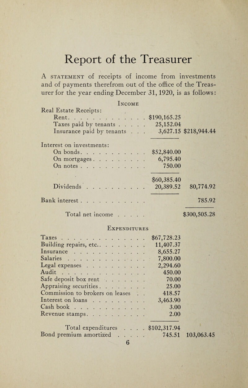 A statement of receipts of income from investments and of payments therefrom out of the office of the Treas¬ urer for the year ending December 31, 1920, is as follows: Income Real Estate Receipts: Rent.$190,165.25 Taxes paid by tenants. 25,152.04 Insurance paid by tenants . . . 3,627.15 $218,944.44 Interest on investments: On bonds.$52,840.00 On mortgages. 6,795.40 On notes. 750.00 $60,385.40 Dividends. 20,389.52 80,774.92 Bank interest 785.92 Total net income $300,505.28 Expenditures Taxes.$67,728.23 Building repairs, etc. 11,407.37 Insurance. 8,655.27 Salaries. 7,800.00 Legal expenses. 2,294.60 Audit. 450.00 Safe deposit box rent. 70.00 Appraising securities. 25.00 Commission to brokers on leases . . 418.57 Interest on loans. 3,463.90 Cash book. 3.00 Revenue stamps. 2.00 Total expenditures .... $102,317.94 Bond premium amortized. 745.51 103,063.45