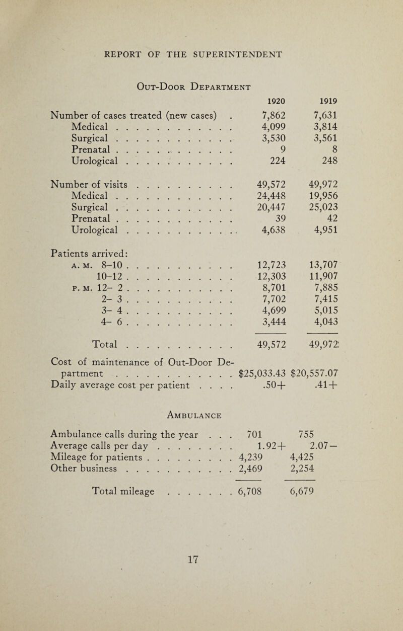 Out-Door Department 1920 1919 Number of cases treated (new cases) 7,862 7,631 Medical. 4,099 3,814 Surgical. 3,530 3,561 Prenatal.. 9 8 Urological. 224 248 Number of visits. 49,572 49,972 Medical. 24,448 19,956 Surgical. 20,447 25,023 Prenatal. 39 42 Urological. 4,638 4,951 Patients arrived: A. m. 8-10. 12,723 13,707 10-12 . 12,303 11,907 p. m. 12- 2. 8,701 7,885 2-3. 7,702 7,415 3-4. 4,699 5,015 4-6. 3,444 4,043 Total. 49,572 49,972 Cost of maintenance of Out-Door De- partment. $25,033.43 $20,557.07 Daily average cost per patient .... .50+ .41 + Ambulance Ambulance calls during the year ... 701 755 Average calls per day. . . . 1.92 + 2.07 Mileage for patients. . . . 4,239 4,425 Other business. . . . 2,469 2,254 Total mileage .... . . . 6,708 6,679