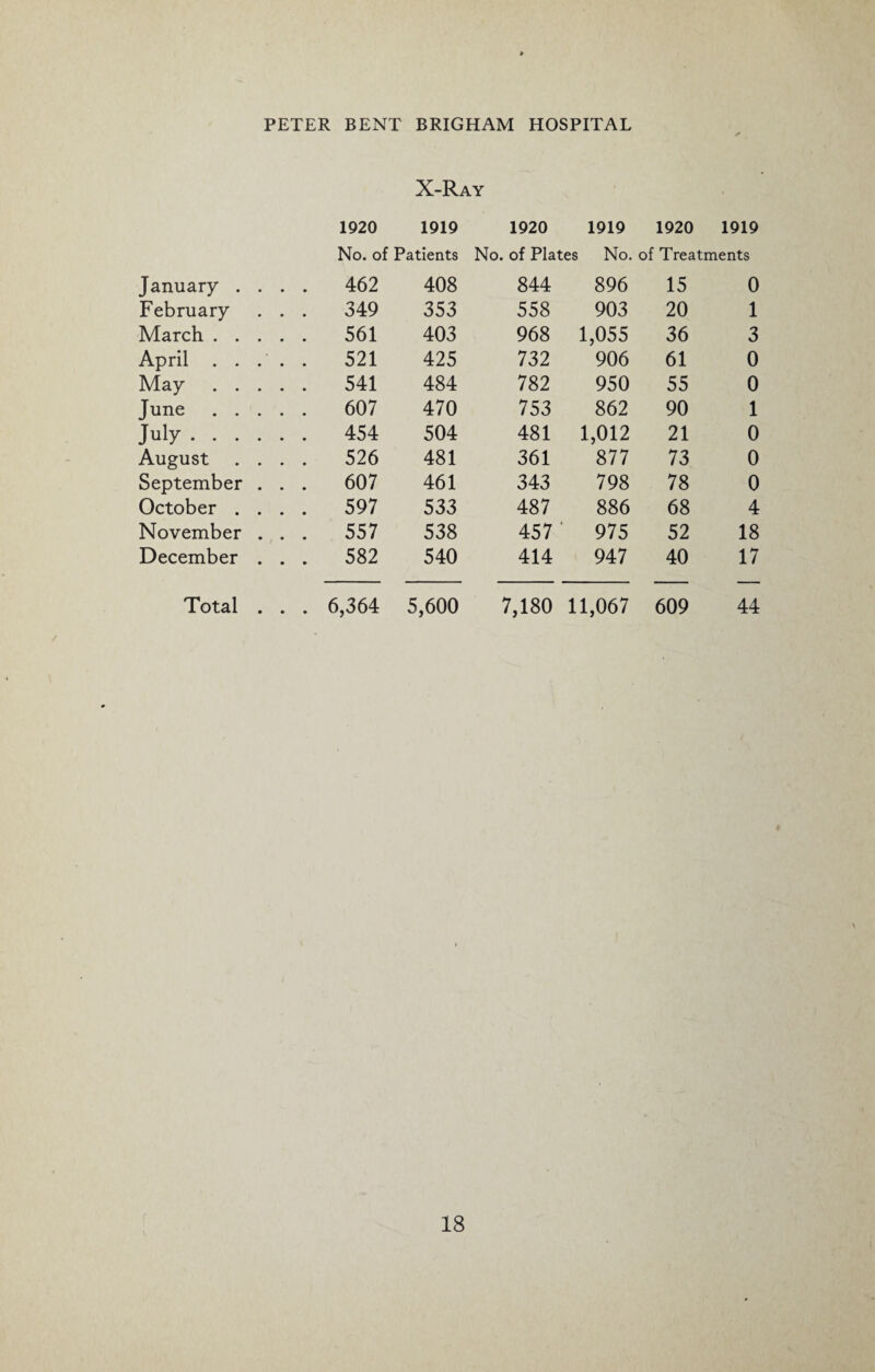 X-Ray 1920 1919 1920 1919 1920 1919 No. of Patients No. of Plates No. of Treatments January .... 462 408 844 896 15 0 February . . . 349 353 558 903 20 1 March. 561 403 968 1,055 36 3 April ..... 521 425 732 906 61 0 May. 541 484 782 950 55 0 June. 607 470 753 862 90 1 July. 454 504 481 1,012 21 0 August .... 526 481 361 877 73 0 September . . . 607 461 343 798 78 0 October .... 597 533 487 886 68 4 November . . . 557 538 457 975 52 18 December . . . 582 540 414 947 40 17 Total . . . 6,364 5,600 7,180 11,067 609 44