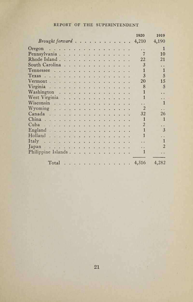 Brought forward Oregon. Pennsylvania . . . Rhode Island . . . South Carolina . . Tennessee .... Texas . Vermont. Virginia. Washington . . . West Virginia . . Wisconsin .... Wyoming .... Canada . China. Cuba. England. Holland. Italy. Japan . . Philippine Islands . 1920 4,210 • • 7 22 3 1 3 20 8 1 1 2 32 1 2 1 1 1 1919 4,190 1 10 21 • • 1 5 15 5 1 26 1 • • 3 1 2 Total 4,316 4,282