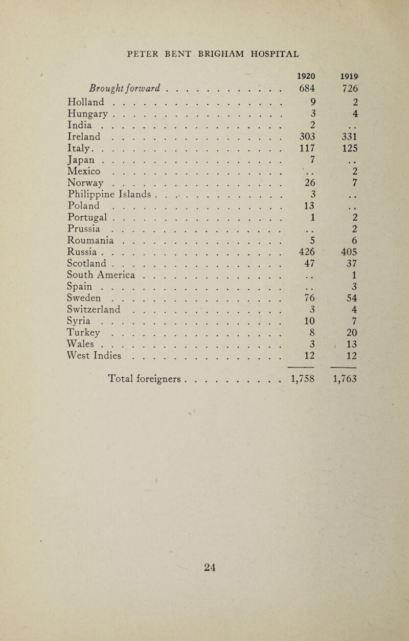 1920 1919 Brought forward,. 684 726 Holland. 9 2 Hungary. 3 4 India. 2 Ireland. 303 331 Italy. 117 125 Japan. 7 Mexico. .. 2 Norway. 26 7 Philippine Islands .. 3 Poland. 13 Portugal. 1 2 Prussia. . . 2 Roumania. 5 6 Russia. 426 405 Scotland. 47 37 South America. .. 1 Spain. . . 3 Sweden. 76 54 Switzerland. 3 4 Syria. 10 7 Turkey. 8 20 Wales. 3 13 West Indies. 12 12 Total foreigners. 1,758 1,763