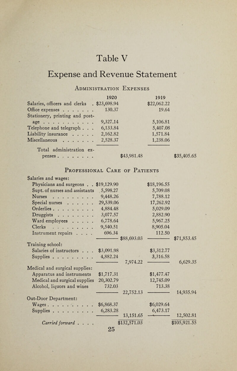 Expense and Revenue Statement Administration Expenses 1920 1919 Salaries, officers and clerks $23,698.94 $22,062.22 Office expenses. 130.37 19.64 Stationery, printing and post- age. 9,327.14 5,106.81 Telephone and telegraph . . . 6,133.84 5,407.08 Liability insurance. 2,162.82 1,571.84 Miscellaneous. 2,528.37 1,238.06 Total administration ex- penses . $43,981.48 $35,405.65 Professional Care of Patients Salaries and wages: Physicians and surgeons . . $19,129.90 $18,196.55 Supt. of nurses and assistants , 5,598.27 5,709.08 Nurses. 9,448.26 7,788.12 Special nurses. 29,539.06 17,262.92 Orderlies. 4,884.48 5,029.09 Druggists. 3,077.57 2,882.90 Ward employees. 6,778.64 5,967.25 Clerks . 9,540.51 8,905.04 Instrument repairs .... 696.34 112.50 $88,693.03 $71,853.45 Training school: Salaries of instructors . . . $3,091.98 $3,312.77 Supplies. 4,882.24 f 3,316.58 7,974.22 6,629.35 Medical and surgical supplies: Apparatus and instruments $1,717.31 $1,477.47 Medical and surgical supplies 20,302.79 12,745.09 Alcohol, liquors and wines 732.03 713.38 22,752.13 14,935.94 Out-Door Department: Wages. $6,868.37 $6,029.64 Supplies. 6,283.28 6,473.17 13,151.65 12,502.81 Carried forward . . . . $132,571.03 $105,921.55
