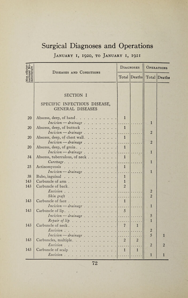 Surgical Diagnoses and Operations January i, 1920, to January i, 1921 Nos.oflnter-I national No-1 menclature | Diseases and Conditions Diagnoses Operations Total Deaths Total Deaths SECTION I SPECIFIC INFECTIOUS DISEASE, GENERAL DISEASES 20 Abscess, deep, of hand. 1 Incision — drainage. 1 20 Abscess, deep, of buttock. 1 Incision — drainage. 2 20 Abscess, deep, of chest wall. 1 Incision — drainage. 2 20 Abscess, deep, of groin. 1 Incision — drainage. 1 34 Abscess, tuberculous, of neck. 1 Curettage. 1 25 Actinomycosis. 1 Incision — drainage. 1 38 Bubo, inguinal. 1 143 Carbuncle of arm. 1 - 143 Carbuncle of back. 2 Excision. 2 Skin graft. 2 143 Carbuncle of face. 1 Incision — drainage. 1 143 Carbuncle of lip. 5 Incision — drainage. 5 Repair of lip. 1 143 Carbuncle of neck. 7 1 Excision. 2 Incision — drainage. 5 1 143 Carbuncles, multiple. 2 2 Excision. 2 2 143 Carbuncle of scalp.: . 1 1 Excision. 1 1