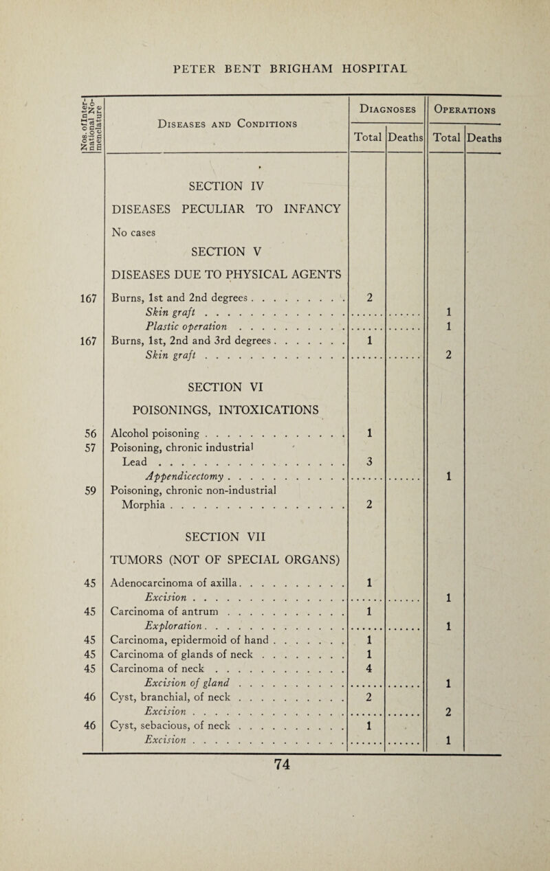 Nos. of Inter¬ national No¬ menclature Diseases and Conditions Diagnoses Operations Total Deaths Total Deaths * SECTION IV DISEASES PECULIAR TO INFANCY No cases SECTION V - DISEASES DUE TO PHYSICAL AGENTS 167 Burns, 1st and 2nd degrees. 2 Skin graft. 1 Plastic operation. 1 167 Burns, 1st, 2nd and 3rd degrees. 1 Skin graft. 2 SECTION VI POISONINGS, INTOXICATIONS 56 Alcohol poisoning. 1 57 Poisoning, chronic industrial Lead. 3 Appendicectomy. 1 59 Poisoning, chronic non-industrial Morphia. 2 SECTION VII TUMORS (NOT OF SPECIAL ORGANS) 45 Adenocarcinoma of axilla. 1 Excision. 1 45 Carcinoma of antrum. 1 Exploration. 1 45 Carcinoma, epidermoid of hand. 1 45 Carcinoma of glands of neck. 1 45 Carcinoma of neck. 4 Excision of gland. 1 46 Cyst, branchial, of neck. 2 Excision. 2 46 Cyst, sebacious, of neck. 1 Excision. 1 1