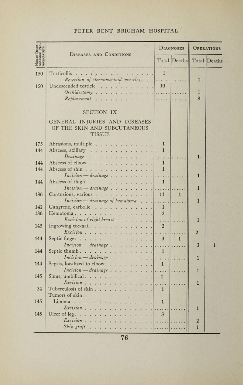 Nos.of Inter-1 national No-1 menclature Diseases and Conditions Diagnoses Operations Total Deaths Total Deaths 150 Torticollis . . . . 1 Resection of ster?iomastoid muscles . . . 1 150 t Undescended testicle. 10 Orchidectomy. 1 Replacement. 8 SECTION IX GENERAL INJURIES AND DISEASES OF THE SKIN AND SUBCUTANEOUS TISSUE 175 Abrasions, multiple. 1 144 Abscess, axillary. 1 Drainage. 1 144 Abscess of elbow. 1 144 Abscess of shin. 1 Incision — drainage. 1 144 Abscess of thigh. 1 Incision — drainage. 1 186 Contusions, various. 11 1 Incision — drainage of hematoma . . . 1 142 Gangrene, carbolic. 1 186 Hematoma. 2 Excision of right breast. 1 145 Ingrowing toe-nail. 2 Excision. 2 144 Septic finger. 3 1 Incision — drainage. 3 1 144 Septic thumb. 1 Incision — drainage. 1 144 Sepsis, localized to elbow. 1 Incision — drainage. 1 145 Sinus, umbilical. 1 Excision. 1 34 Tuberculosis of skin. 1 Tumors of skin 145 Lipoma. 1 Excision. 1 145 Ulcer of leg. 3 Excision. 2 Skin graft. 1