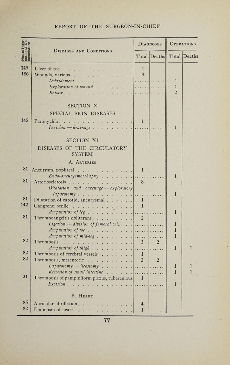 Nos. of Inter¬ national No¬ menclature Diseases and Conditions Diagnoses Operations Total Deaths Total Deaths 145 Ulcer Of toe. 1 186 Wounds, various. 8 Debridement. 1 Exploration of wound. 1 Repair. 2 SECTION X SPECIAL SKIN DISEASES 145 Paronychia. 1 Incision — drainage. 1 SECTION XI DISEASES OF THE CIRCULATORY SYSTEM A. Arteries 81 Aneurysm, popliteal. 1 Endo-aneurysmorrhaphy 1 81 Arteriosclerosis. 8 Dilatation and curettage — exploratory laparotomy. 1 81 Dilatation of carotid, aneurysmal. 1 142 Gangrene, senile. 1 Amputation of leg. 1 81 Thromboangeitis obliterans. 2 Ligation — division of femoral vein. . . 1 Amputation of toe. 1 Amputation of mid-leg. 1 82 Thrombosis. 3 2 Amputation of thigh. 1 1 82 Thrombosis of cerebral vessels. 1 82 Thrombosis, mesenteric. 2 2 Laparotomy — ileostomy. 1 1 Resection of small intestine. 1 1 31 Thrombosis of pampiniform plexus, tuberculous 1 Excision. 1 B. Heart 85 Auricular fibrillation. 4 82 Embolism of heart. 1 .