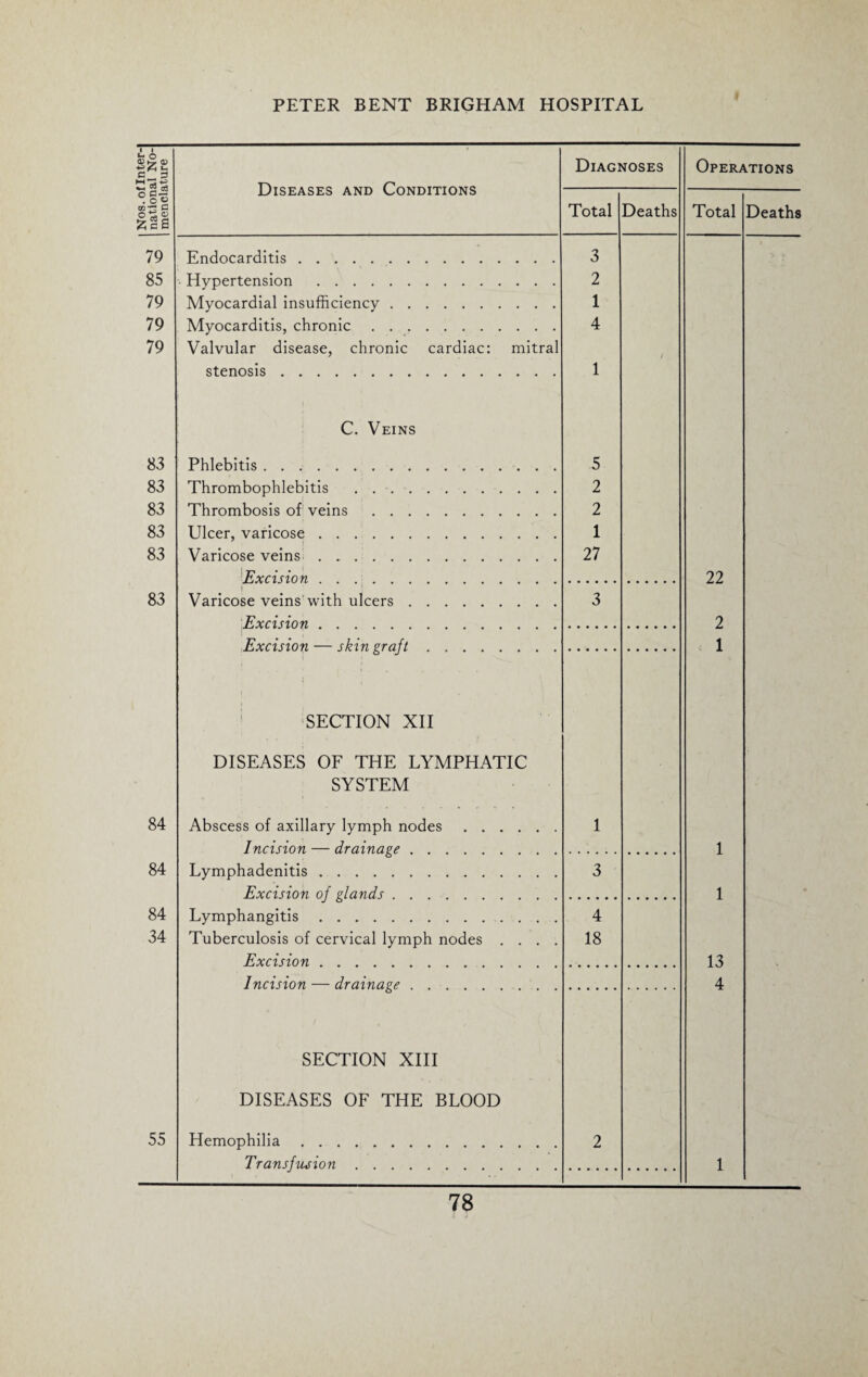 of In t-> o §1 .00 ®'c3 ° ^cS 79 85 79 79 79 83 83 83 83 83 83 84 84 84 34 55 Diseases and Conditions Diagnoses Total Deaths Endocarditis. 3 Hypertension . 2 Myocardial insufficiency. 1 Myocarditis, chronic. 4 Valvular disease, chronic cardiac: mitral / stenosis. 1 C. Veins Phlebitis. 5 Thrombophlebitis . 2 Thrombosis of1 veins . 2 Ulcer, varicose. 1 Varicose veins. 27 Excision . Varicose veins'with ulcers. 3 Excision. Excision — skin graft. 1 SECTION XII DISEASES OF THE LYMPHATIC SYSTEM Abscess of axillary lymph nodes. 1 Incision — drainage. Lymphadenitis. 3 Excision of glands. Lymphangitis. 4 Tuberculosis of cervical lymph nodes .... 18 Excision. Incision — drainage. SECTION XIII DISEASES OF THE BLOOD Hemophilia. 2 Transfusion. Operations Total Deaths 22 2 1 1 1 13 4