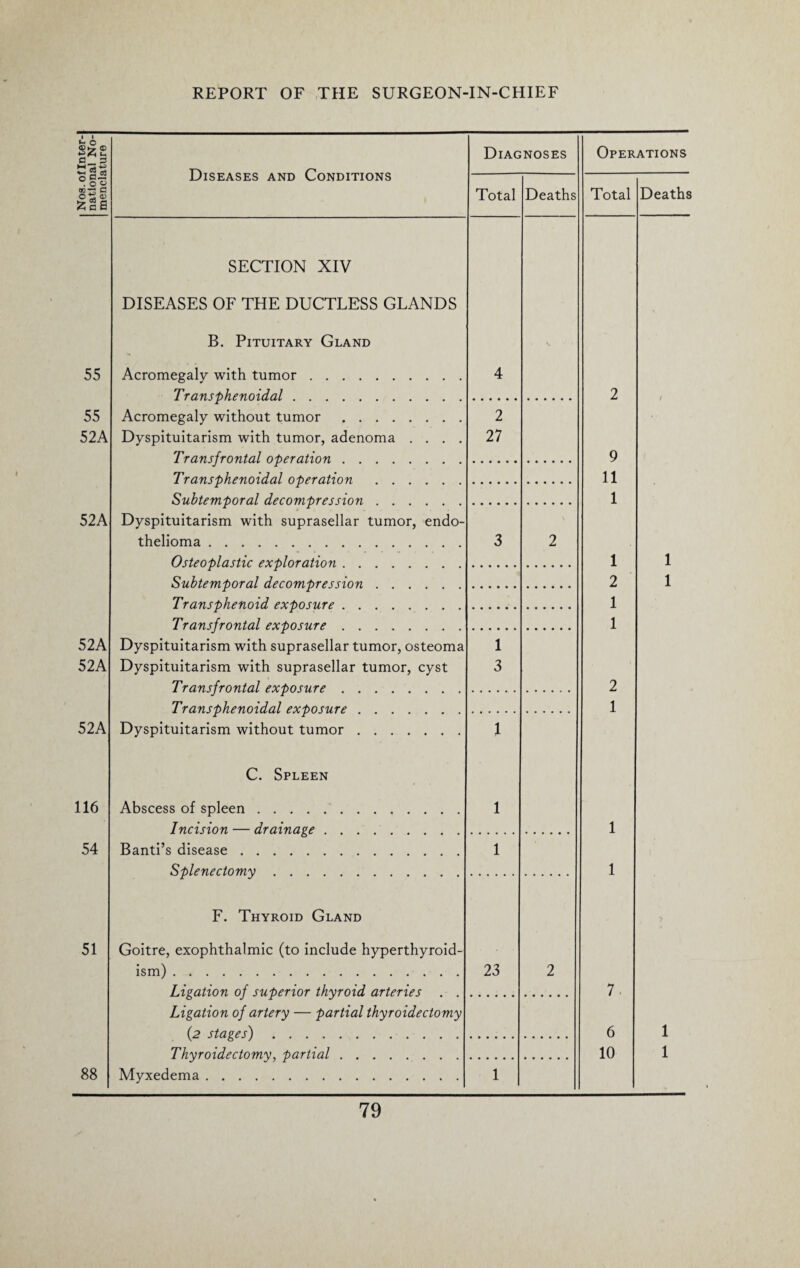 U O ©hr © u. m «*-< 2 a3 O . o g O^S ^cS 55 55 52A 52A 52A 52A 116 54 51 88 Diseases and Conditions Diagnoses Operations Total Deaths Total Death SECTION XIV DISEASES OF THE DUCTLESS GLANDS B. Pituitary Gland Acromegaly with tumor. 4 Transphenoidal . 2 t Acromegaly without tumor. 2 Dyspituitarism with tumor, adenoma .... 27 Transfrontal operation. 9 Transphenoidal operation . 11 Subtemporal decompression. 1 Dyspituitarism with suprasellar tumor, endo- thelioma. 3 2 Osteoplastic exploration. 1 1 Subtemporal decompression. 2 1 Transphenoid exposure. 1 Transfrontal exposure. 1 Dyspituitarism with suprasellar tumor, osteoma 1 Dyspituitarism with suprasellar tumor, cyst 3 Transfrontal exposure. 2 Transphenoidal exposure. 1 Dyspituitarism without tumor. 1 C. Spleen Abscess of spleen. 1 Incision — drainage. 1 Band’s disease. 1 Splenectomy. 1 F. Thyroid Gland Goitre, exophthalmic (to include hyperthyroid- ism). 23 2 Ligation of superior thyroid arteries . . 7. Ligation of artery — partial thyroidectomy (2 stages). 6 1 Thyroidectomy, partial. 10 1 Myxedema. 1