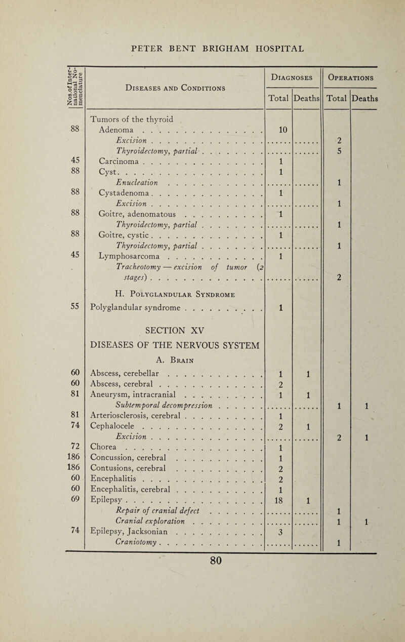 Nos.of Inter¬ national No¬ menclature Diseases and Conditions Diagnoses Operations Total Deaths Total Deaths Tumors of the thyroid 88 Adenoma. 10 Excision. 2 Thyroidectomy, partial. 5 45 Carcinoma. 1 88 Cyst. 1 Enucleation. 1 88 Cystadenoma. 1 Excision. 1 88 Goitre, adenomatous. 1 Thyroidectomy, partial. 1 88 Goitre, cystic. 1 Thyroidectomy, partial. 1 45 Lymphosarcoma. 1 Tracheotomy — excision of tumor (2 stages) . 2 H. Polyglandular Syndrome 55 Polyglandular syndrome. 1 SECTION XV DISEASES OF THE NERVOUS SYSTEM A. Brain 60 Abscess, cerebellar. 1 1 60 Abscess, cerebral. 2 81 Aneurysm, intracranial. 1 1 Subtemporal decompression. 1 1 81 Arteriosclerosis, cerebral. 1 74 Cephalocele. 2 1 Excision. 2 1 72 Chorea. 1 186 Concussion, cerebral. 1 186 Contusions, cerebral .... 2 60 Encephalitis. 2 60 Encephalitis, cerebral. 1 69 Epilepsy. 18 1 Repair of cranial defect. 1 Cranial exploration. 1 1 74 Epilepsy, Jacksonian. 3 Craniotomy. 1