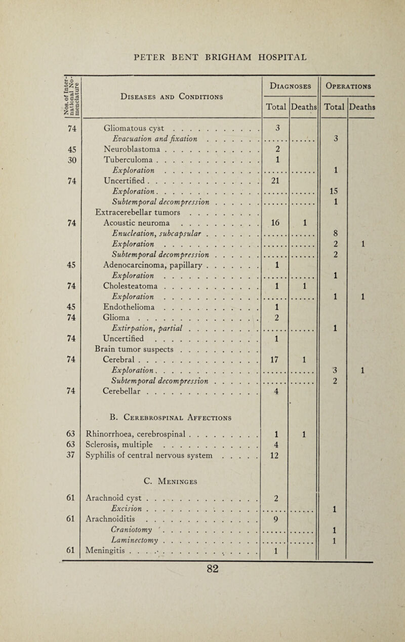 Nos. of Inter¬ national No¬ menclature Diseases and Conditions Diagnoses Operations Total Deaths Total Deaths 74 Gliomatous cyst. 3 Evacuation and fixation. 3 45 Neuroblastoma. 2 30 Tuberculoma. 1 Exploration. 1 74 Uncertified. 21 Exploration. 15 Subtemporal decompression. 1 Extracerebellar tumors. 74 Acoustic neuroma . 16 1 Enucleation, subcapsular. 8 Exploration.. 2 1 Subtemporal decompression. 2 45 Adenocarcinoma, papillary. 1 Exploration. 1 74 Cholesteatoma. 1 1 Exploration. 1 1 45 Endothelioma. 1 74 Glioma. 2 Extirpation, partial. 1 74 Uncertified . 1 Brain tumor suspects. 74 Cerebral. 17 1 Exploration. 3 1 Subtemporal decompression. 2 74 Cerebellar. 4 B. Cerebrospinal Affections 63 Rhinorrhoea, cerebrospinal. 1 1 63 Sclerosis, multiple . 4 37 Syphilis of central nervous system. 12 C. Meninges 61 Arachnoid cyst. 2 Excision. 1 61 Arachnoiditis . 9 Craniotomy '. 1 Laminectomy. 1 61 Meningitis . 4 1