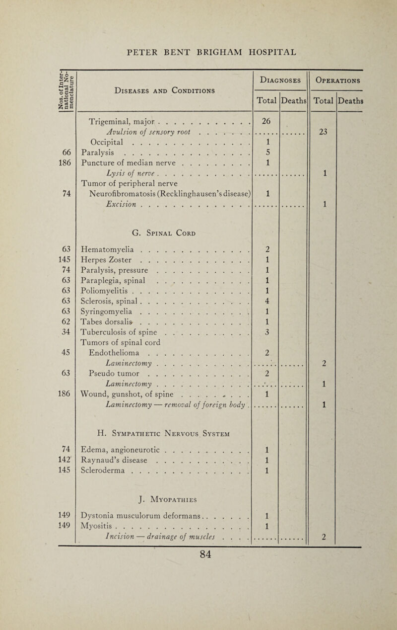 Nos. of Inter¬ national No¬ menclature Diseases and Conditions Diagnoses Operations Total Deaths Total Deaths Trigeminal, major. 26 Avulsion of sensory root. 23 Occipital. 1 66 Paralysis . 5 186 Puncture of median nerve. 1 Lysis of nerve. 1 Tumor of peripheral nerve 74 Neurofibromatosis (Recklinghausen’s disease) 1 Excision. 1 G. Spinal Cord 63 Hematomyelia. 2 145 Herpes Zoster. 1 74 Paralysis, pressure. 1 63 Paraplegia, spinal . 1 63 Poliomyelitis. 1 63 Sclerosis, spinal... 4 63 Syringomyelia. 1 62 Tabes dorsalis-. 1 34 Tuberculosis of spine. 3 Tumors of spinal cord 45 Endothelioma. 2 Laminectomy. • 2 63 Pseudo tumor. 2 Laminectomy. i 1 186 Wound, gunshot, of spine.. 1 Laminectomy — removal of foreign body . 1 H. Sympathetic Nervous System 74 Edema, angioneurotic. 1 142 Raynaud’s disease. 1 145 Scleroderma. 1 J. Myopathies 149 Dystonia musculorum deformans. 1 149 Myositis. 1 Incision — drainage of muscles .... 2