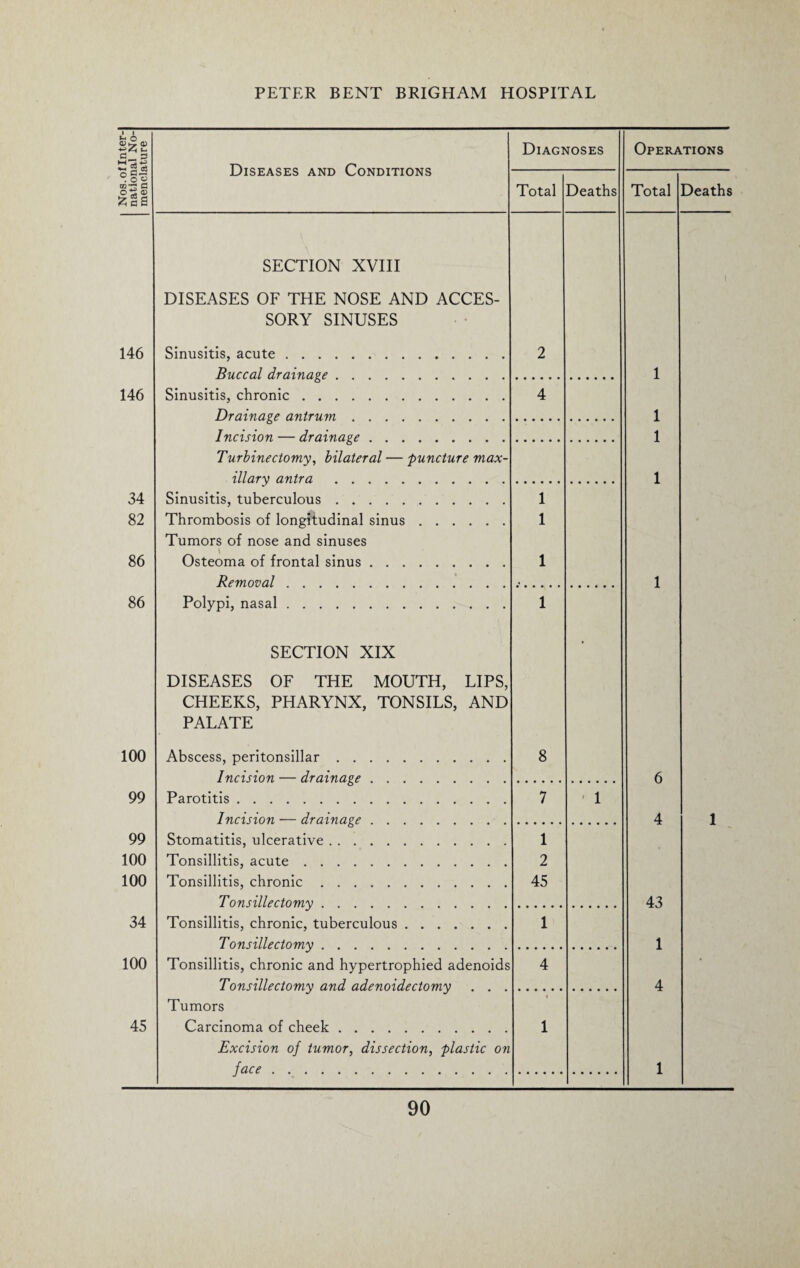 Nos. of Inter¬ national No¬ menclature Diseases and Conditions Diagnoses Operations Total Deaths Total Deaths SECTION XVIII DISEASES OF THE NOSE AND ACCES- SORY SINUSES 146 Sinusitis, acute. 2 Buccal drainage. 1 146 Sinusitis, chronic. 4 Drainage antrum. 1 Incision — drainage. 1 Turbinectomy, bilateral — puncture max- illary antra . 1 34 Sinusitis, tuberculous. 1 82 Thrombosis of longitudinal sinus. 1 Tumors of nose and sinuses 86 Osteoma of frontal sinus. 1 Removal. 1 86 Polypi, nasal. 1 SECTION XIX • DISEASES OF THE MOUTH, LIPS, CHEEKS, PHARYNX, TONSILS, AND PALATE 100 Abscess, peritonsillar. 8 Incision — drainage. 6 99 Parotitis. 7 ' 1 Incision — drainage. 4 1 99 Stomatitis, ulcerative. 1 100 Tonsillitis, acute. 2 100 Tonsillitis, chronic. 45 Tonsillectomy. 43 34 Tonsillitis, chronic, tuberculous. 1 Tonsillectomy. 1 100 Tonsillitis, chronic and hypertrophied adenoids 4 r Tonsillectomy and adenoidectomy . . . 4 Tumors 45 Carcinoma of cheek. 1 Excision of tumor, dissection, plastic on face. 1