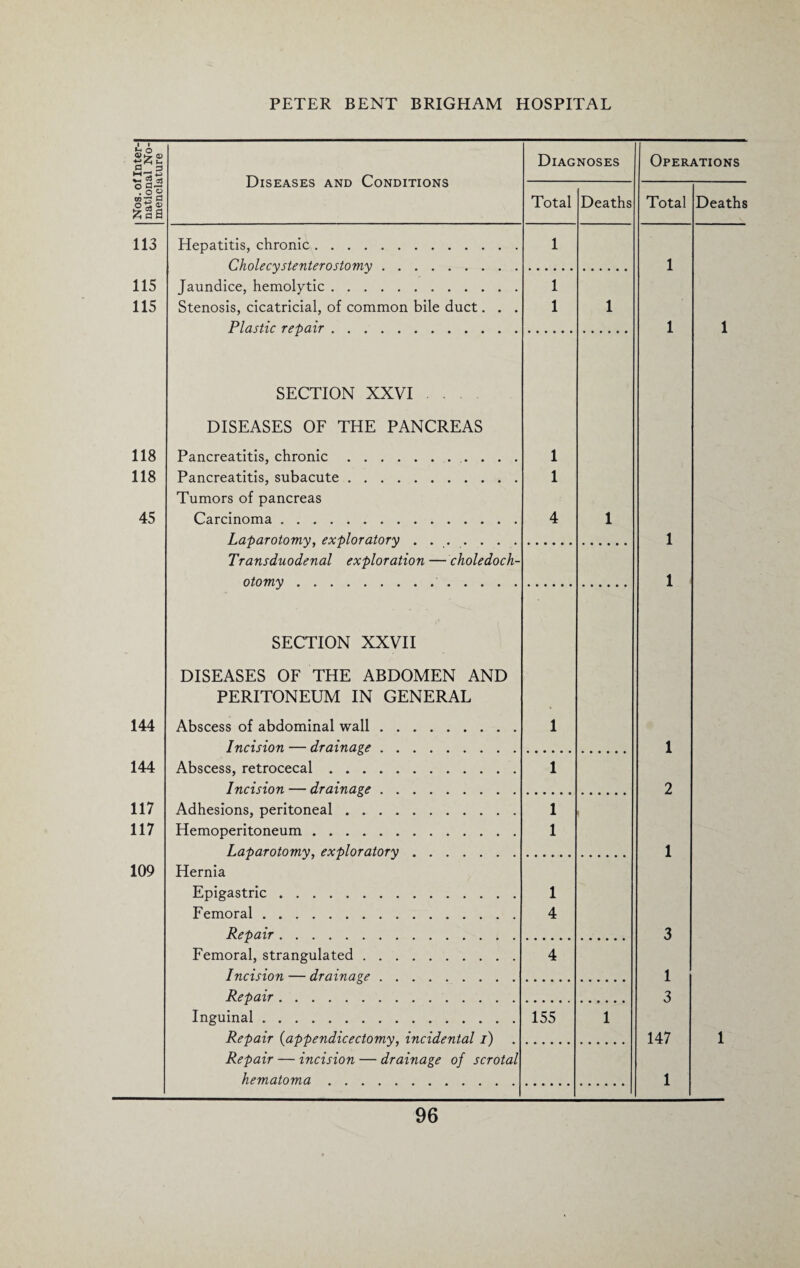 Nos. of Inter-I national No-I menclature Diseases and Conditions Diagnoses Operations Total Deaths Total Deaths 113 Hepatitis, chronic. 1 Cholecystenter ostomy. 1 115 Jaundice, hemolytic. 1 115 Stenosis, cicatricial, of common bile duct. . . 1 1 Plastic repair. 1 1 SECTION XXVI . DISEASES OF THE PANCREAS 118 Pancreatitis, chronic. 1 118 Pancreatitis, subacute. 1 Tumors of pancreas 45 Carcinoma. 4 1 Laparotomy, exploratory. 1 Transduodenal exploration — choledoch- otomy. 1 SECTION XXVII DISEASES OF THE ABDOMEN AND PERITONEUM IN GENERAL 144 Abscess of abdominal wall. 1 Incision — drainage. 1 144 Abscess, retrocecal. 1 Incision — drainage. 2 117 Adhesions, peritoneal. 1 117 Hemoperitoneum. 1 Laparotomy, exploratory. 1 109 Hernia Epigastric. 1 Femoral. 4 Repair. 3 Femoral, strangulated. 4 Incision — drainage. 1 Repair. 3 Inguinal. 155 1 Repair (appendicectomy, incidental i) 147 1 Repair — incision — drainage of scrotal hematoma. 1