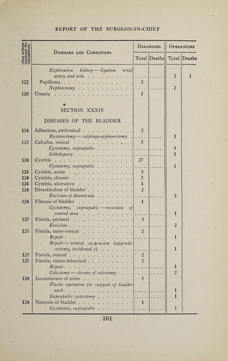 Noa. of Inter¬ national No¬ menclature Diseases and Conditions Diagnoses Operations Total Deaths Total Deaths Exploration kidney — ligation renal artery and vein. 2 1 122 Papilloma. 2 Nephrectomy. 2 120 Uremia. 1 • SECTION XXXIV DISEASES OF THE BLADDER 124 Adhesions, perivesical. 2 Hysterectomy — salpingo-odphorectomy . 1 123 Calculus, vesical. 5 Cystotomy, suprapubic. 3 Litholopaxy. 1 124 Cystitis. 27 Cystotomy, suprapubic. 1 124 Cystitis, acute. 3 124 Cystitis, chronic. 5 124 Cystitis, ulcerative. 1 124 Diverticulum of bladder. 2 Excision of diverticula.. 2 124 Fibrosis of bladder. 1 Cystotomy, suprapubic — resection of scarred area. 1 125 Fistula, perineal. 3 Excision. 2 125 Fistula, utero-vesical. 2 Repair. 1 Repair — ventral suspension (appendi- cectomy, incidental i). 1 125 Fistula, vesical . 2 125 Fistula, vesico-intestinal. 2 Repair. 1 Colostomy — closure of colostomy .... 2 124 Incontinence of urine. 5 Plastic operation for support of bladder neck. 1 Suprapubic cystostomy. 1 124 Neurosis of bladder. 1 Cystotomy, suprapubic. 1