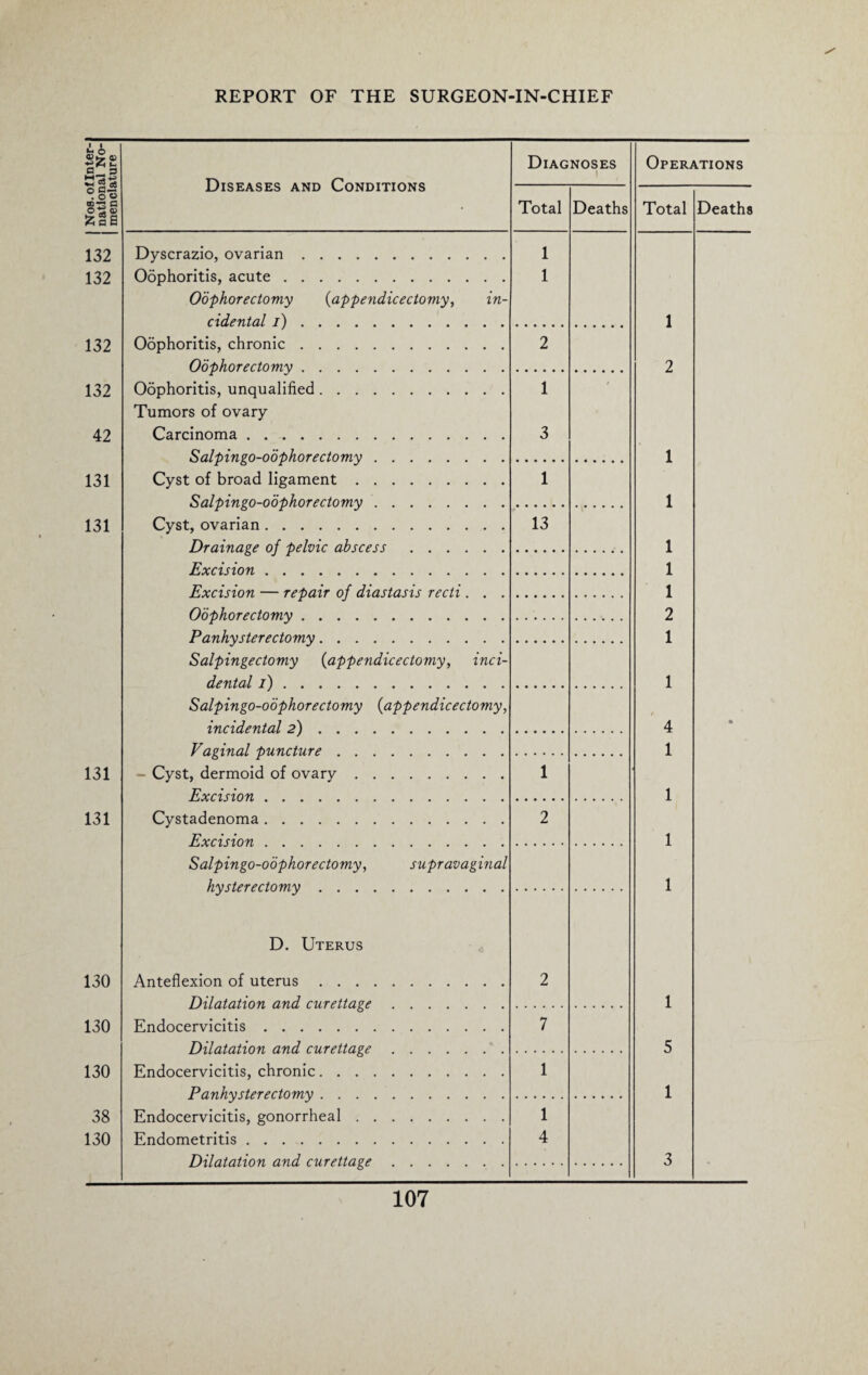 Nos. of Inter¬ national No¬ menclature Diseases and Conditions Diagnoses Operations Total Deaths Total Deaths 132 Dyscrazio, ovarian. 1 132 Oophoritis, acute. 1 Oophorectomy (appendicectomy, in- cidental i). 1 132 Oophoritis, chronic. 2 Oophorectomy. 2 132 Oophoritis, unqualified. 1 ' Tumors of ovary 42 Carcinoma. 3 Salpingo-oophorectomy. 1 131 Cyst of broad ligament. 1 Salpingo-oophorectomy. 1 131 Cyst, ovarian. 13 Drainage of pelvic abscess. 1 Excision. 1 Excision — repair of diastasis recti . . . 1 Oophorectomy. 2 Panhysterectomy. 1 Salpingectomy (appendicectomy, inci- dental /). 1 Salpingo-oophorectomy (appendicectomy, / incidental 2). 4 • Vaginal puncture. 1 131 - Cyst, dermoid of ovary. 1 Excision. 1 131 Cystadenoma. 2 Excision 1 Salpingo-oophorectomy, supravaginal hysterectomy. 1 D. Uterus 130 Anteflexion of uterus. 2 Dilatation and curettage. 1 130 Endocervicitis. 7 Dilatation and. rurettave 5 130 Endocervicitis, chronic. 1 Panhysterectomy. 1 38 Endocervicitis, gonorrheal. 1 130 Endometritis. 4 Dilatation and curettage. 3 •