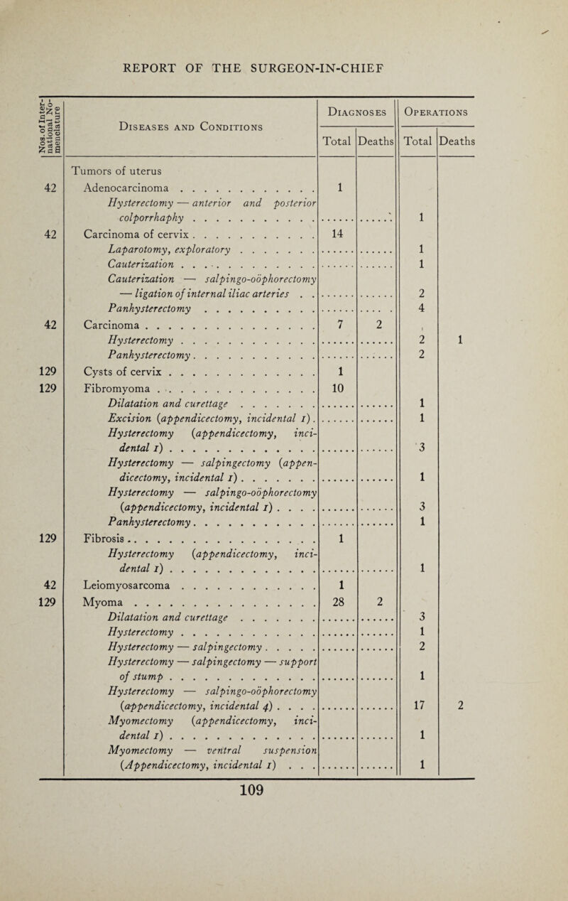 Nos. of Inter¬ national No¬ menclature Diseases and Conditions Diagi Total MOSES Deaths 42 42 42 129 129 129 42 129 Tumors of uterus Adenocarcinoma. Hysterectomy — anterior and posterior colporrhaphy. 1 Carcinoma of cervix. Laparotomy, exploratory . . . 14 Cauterization .. Cauterization —- salpingo-oophorectomy — ligation of internal iliac arteries . . Panhysterectomy. Carcinoma. Hysterectomy .... 7 2 Panhysterectomy.... Cysts of cervix. Fibromyoma. Dilatation and curettage. 1 10 Excision {appendicectomy, incidental i). Hysterectomy (appendicectomy, inci¬ dental i). Hysterectomy — salpingectomy (appen¬ dicectomy, incidental I). Hysterectomy — salpingo-oophorectomy {appendicectomy, incidental /).... Panhysterectomy. Fibrosis. Hysterectomy {appendicectomy, inci¬ dental I). 1 Leiomyosarcoma. Myoma. Dilatation and curettage. 1 28 2 Hysterectomy. Hysterectomy — salpingectomy. Hysterectomy — salpingectomy — support of stump. Hysterectomy — salpingo-oophorectomy {appendicectomy, incidental 4) ... . Myomectomy {appendicectomy, inci¬ dental 1). Myomectomy — ventral suspension {Appendicectomy, incidental 1) . . . Operations Total Deaths 1 1 1 2 4 2 2 1 1 1 3 1 3 1 1 1 1