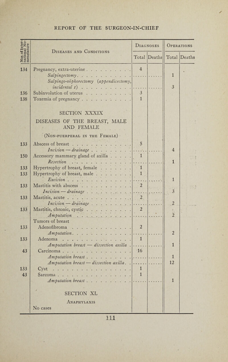 REPORT OF THE SURGEON-IN-CHIEF Nos. of Inter¬ national No¬ menclature Diseases and Conditions Diagnoses Operations Total Deaths Total Deaths 134 Pregnancy, extra-uterine. 4 » Salpingectomy. 1 Salpingo-oophorectomy (appendicectomy, incidental I). 3 136 Subinvolution of uterus. 3 138 Toxemia of pregnancy. 1 SECTION XXXIX DISEASES OF THE BREAST, MALE AND FEMALE (Non-puerperal in the Female) 133 Abscess of breast. 5 Incision — drainage. 4 150 Accessory mammary gland of axilla. 1 Resection 1 133 Hypertrophy of breast, female. 1 133 Hypertrophy of breast, male. 1 Excision. 1 133 Mastitis with abscess. 2 Incision — drainage.. . . 3 133 Mastitis, acute. 2 Incision — drainage 2 133 Mastitis, chronic, cystic. 2 ■: < i Amputation « 2 Tumors of breast 133 Adenofibroma. 2 Amputation. 2 133 Adenoma. 1 Amputation, hr past — d.i iiert.i.on. axilla. 1 43 Carcinoma. 16 Amputation breast. 1 Amputation breast — dissection axilla. . 12 133 Cyst. 1 43 Sarcoma. 1 Amputation breast. 1 SECTION XL Anaphylaxis No cases