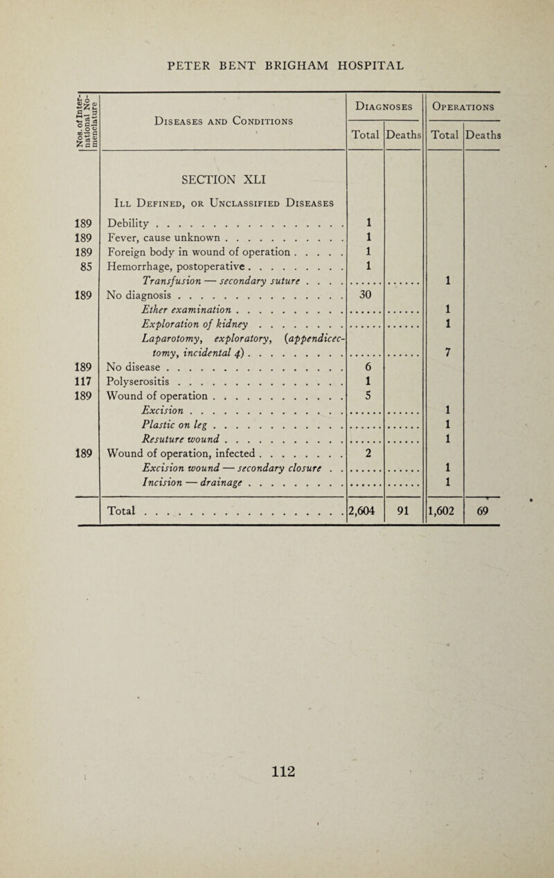 Noa. of Inter¬ national No¬ menclature Diseases and Conditions • Diagnoses Operations Total Deaths Total Deaths SECTION XLI III Defined, or Unclassified Diseases 189 Debility. 1 189 Fever, cause unknown. 1 189 Foreign body in wound of operation. 1 85 Hemorrhage, postoperative. 1 Transfusion — secondary suture .... 1 189 No diagnosis. 30 Ether examination. 1 Exploration of kidney. 1 Laparotomy, exploratory, (appendicec- tomy, incidental f). 7 189 No disease. 6 117 Polvserositis. 1 189 Wound of operation. 5 Excision. 1 Plastic on leg. 1 Resuture wound. 1 189 Wound of operation, infected. 2 Excision wound — secondary closure . . 1 Incision — drainage. 1 Total. 2,604 91 1,602 69