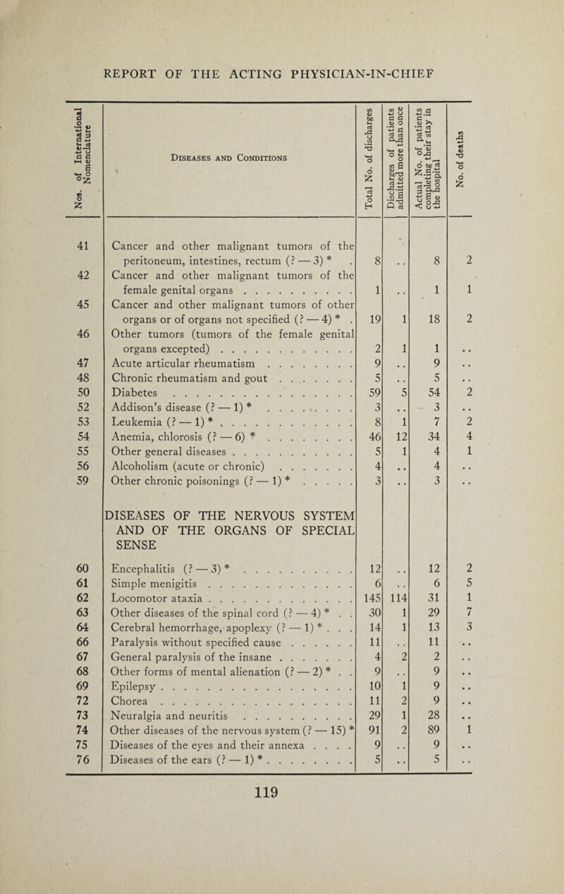 Nos. of International Nomenclature Diseases and Conditions \ / Total No. of discharges Discharges of patients admitted more than once Actual No. of patients completing their stay in the hospital No. of deaths 41 Cancer and other malignant tumors of the peritoneum, intestines, rectum (? — 3) * 8 - 8 2 42 Cancer and other malignant tumors of the female genital organs. 1 1 1 45 Cancer and other malignant tumors of other organs or of organs not specified (? — 4) * . 19 1 18 2 46 Other tumors (tumors of the female genital organs excepted). 2 1 1 • • 47 Acute articular rheumatism. 9 • . 9 • • 48 Chronic rheumatism and gout. 5 . . 5 • • 50 Diabetes . 59 5 54 2 52 Addison’s disease (? — 1) * . 3 # # 3 • . 53 Leukemia (? — 1) *. 8 1 7 2 54 Anemia, chlorosis (? — 6) *. 46 12 34 4 55 Other general diseases. 5 1 4 1 56 Alcoholism (acute or chronic) . 4 • • 4 • • 59 Other chronic poisonings (? — 1) *. 3 • ■ 3 • • 60 DISEASES OF THE NERVOUS SYSTEM AND OF THE ORGANS OF SPECIAL SENSE Encephalitis (? — 3) *. 12 12 2 61 Simple menigitis. 6 . . 6 5 62 Locomotor ataxia. 145 114 31 1 63 Other diseases of the spinal cord (? — 4) * . . 30 1 29 7 64 Cerebral hemorrhage, apoplexy (?— 1) * . . . 14 1 13 3 66 Paralysis without specified cause. 11 . . 11 ••. 67 General paralysis of the insane. 4 2 2 • • 68 Other forms of mental alienation (? — 2) * . . 9 • , 9 • • 69 Epilepsy. 10 1 9 • • 72 Chorea. 11 2 9 • • 73 Neuralgia and neuritis . 29 1 28 • • 74 Other diseases of the nervous system (? — 15) * 91 2 89 1 75 Diseases of the eyes and their annexa .... 9 • . 9 • • 76 Diseases of the ears (? — 1) *. 5 • • 5 • •