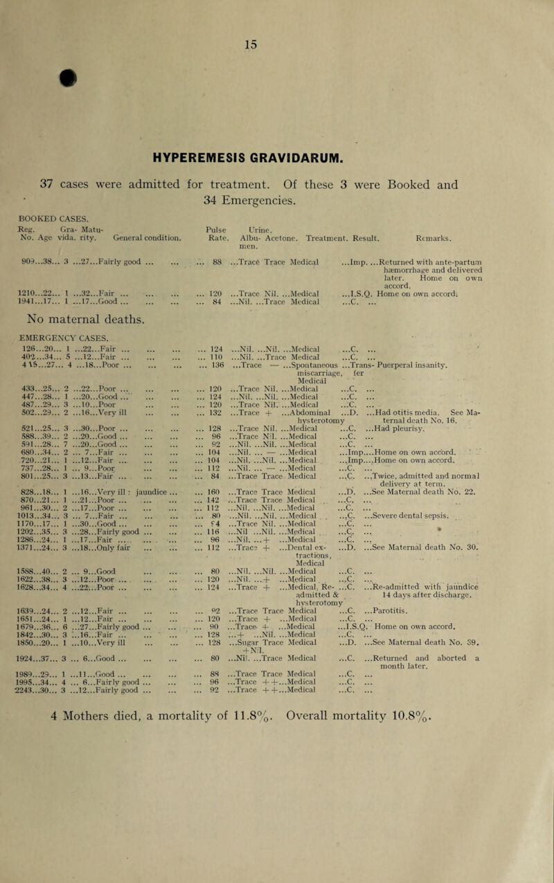 HYPEREMESIS GRAVIDARUM 37 cases were admitted for treatment. Of these 3 were Booked and 34 Emergencies. BOOKED CASES. Reg. Gra- Matu- Pulse Urine. No. Age vida. rity. General condition. Rate. Albu- Acetone. Treatment. Result. Remarks. men. 903... 38.. . 3 . ..27...Fairly good ... ... 88 ...Trace Trace Medical ...Imp. ...Returned with ante-partum haemorrhage and delivered later. Home on own accord. 1210...22.. . 1 . ...32...Fair. ... 120 ...Trace Nil. ...Medical ...I.S.Q. Home on own accord. 1941...17.. . 1 . ..17. ..Good. ... 84 ...Nil. ...Trace Medical ...C. ... No maternal deaths. EMERGENCY CASES. 126...20. . 1 ..22...Fair. ... 124 ...Nil. ...Nil. ..Medical ..C. . .. 402...34. . 5 ..12...Fair. ... 110 ...Nil. ...Trace Medical ..c. . 4 15...27. .. 4 ...18...Poor. ... 136 ...Trace — ..Spontaneous . miscarriage, Medical ..Trans fer - Puerperal insanity. 433...25.. 2 ..22...Poor. ... 120 ...Trace Nil. . .Medical .C. . 447...28.. 1 . ..20...Good ... ... 124 ...Nil. ...Nil. . .Medical .c. . 487...29.. 3 . ..10...Poor ... 120 ...Trace Nil. . .Medical .c. . 502...29.. 2 . ..16...Very ill ... 132 ...Trace -f .Abdominal hysterotomy .D. . .Had otitis media. See Ma¬ ternal death No. 16. 521...25.. 3 . ..30...Poor. ... 128 ...Trace Nil. . .Medical .C. . .Had pleurisy. 588...39.. 2 . ..20...Good. ... 96 ...Trace Nil. .. .Medical .C. .. 591...28.. 7 . .20...Good. ... 92 ...Nil. ...Nil. .. .Medical .C. .. 680...34.. 2 . .. 7...Fair ... ... 104 ...Nil. ... — .. .Medical .Imp.. .Home on own accord. 720...21.. 1 . .12...Fair ... ... 104 ...Nil. ...Nil. .. .Medical .Imp.. .Home on own accord. 737...28.. 1 . . 9...Poor ... 112 ...Nil. ... — .. .Medical ,'C. .. 801...25.. 3 . .13...Fair ... ... 84 ...Trace Trace Medical ,C. .. .Twice, admitted and normal delivery at term. 828...18.. 1 . .16...Very ill: jaundice ... ... 160 ...Trace Trace Medical .D. .. See Maternal death No. 22. 870...21.. 1 . .21...Poor ... ... 142 ..Trace Trace Medical C. .. 961...30.. 2 . .17...Poor. ... 112 ..Nil. ...Nil. .. Medical C. .. 1013...34.. 3 . .. 7...Fair. ... 80 ...Nil. ...Nil. .. .Medical . .C. .. .Severe dental sepsis. 1170...17.. 1 . .30...Good. ... 14 ...Trace Nil. .. .Medical .c. .. 1202...35.. 3 . .28...Fairly good ... ... 116 ..Nil ...Nil. .. Medical .c. .. * , 1286...24.. 1 . .17...Fair . ... ... 96 ..Nil. ...+ .. .Medical .c. .. 1371...24.. 3 . .18...Only fair . ... 112 ...Trace -f •• .Dental ex¬ tractions. Medical .D. .. .See Maternal death No. 30. 1588...40.. 2 . . 9...Good ... 80 ...Nil. ...Nil. .. .Medical .C. .. 1622...38.. 3 . .12...Poor. ... 120 ..Nil. ...+ .. .Medical. .C. .. .Re-admitted with jaundice 14 days after discharge. 1628...34.. 4 . .22;.. Poor. ... 124 ...Trace -j- .. .Medical, Re- .. admitted & hysterotomy .c. .. 1639...24.. 2 . .12...Fair ... ... 92 ...Trace Trace Medical .c. .. .Parotitis. 1651...24.. 1 . .12...Fair. ... 120 ...Trace + .Medical .c. .. 1679...36.. 6 . .27...Fairly good ... ... 90 ..Trace 4- Medical I.S.Q. Home on own accord. 1842...30.. 3 : .16...Fair ... ... ' ... ... 128 ...+ ...Nil. .. .Medical C. .. 1850...20.. i . .10...Very ill ... 128 ...Sugar Trace +Nil. Medical .D. .. .See Maternal death No. 39. 1924...37... 3 .. . 6...Good. ... 80 ..Nil. ...Trace Medical •C. .. .Returned and aborted a month later. 1989...29... 1 .. .11...Good ... ... 88 ..Trace Trace Medical .C. .. 1995...34... 4 .. . 6...Fairly good ... ... 96 ..Trace + + .. Medical ,c. .. 2243...30... 3 .. .12...Fairly good. ... 92 ..Trace + + •• Medical .c. ..