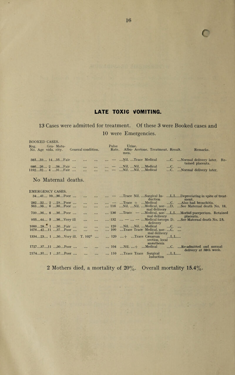 LATE TOXIC VOMITING. 13 Cases were admitted for treatment. Of these 3 were Booked cases and 10 were Emergencies. BOOKED CASES. Reg. Gra- Matu- Pulse Urine. No. Age vida. rity. General condition. Rate. Albu- Acetone. Treatment. Result. Remarks. men. 385.. .39... 14...35...Fair ... 986.. .26... 2 ...38...Fair ... 1192...32... 4 ...31...Fair ... No Maternal deaths. ... — ...Nil. ...Trace Medical ... — ...Nil. ...Nil. ...Medical ... — ...Nil. ...Nil. ...Medical ...C. ...Normal delivery later. Re tained placenta. ...C. ... ...C. ...Normal delivery later. EMERGENCY CASES. 34...41.. . 10. ..36...Poor ... ... — ...Trace Nil. ...Surgical In- ...L.L.. duction 282...22.. .. 2 . ..29...Poor. ... — ...Trace + ...Medical ...C. 563...38.. . 6 . ..36...Poor ... ... 116 ...Nil. ...Nil. ...Medical, nor- ...D. mal delivery 739...36.. .. 8 ., ..36...Poor ... ... 136 ...Trace — ...Medical, nor- ...L.L.. mal delivery 955...44.. .. 5 . ..36...Very ill ... .132 ... — ... — ...Medical forceps D. delivery 1000...28. .7 1 . ..30...Fair. ... 120 ...Nil. ...Nil. ...Medical ...C. 1076...42. ..11 . ..37...Poor. ... 100 ...Trace Trace Medical, nor- ...C. mal delivery 1334...23. .. 1 . ..30...Very ill. T. 102° ... ... 120 ...+ ...Trace Caesarean ...L.L. section, local anaesthesia 1727...37. ..11 . ..30...Poor. ... 104 ...Nil. ...Medical ...C. 2174...31. .. 1 . ..37...Poor. ... 110 ...Trace Trace Surgical ...L.L. Induction ..Depreciating in spite of treat¬ ment. ..Also had bronchitis. ..See Maternal death No. 18. ..Morbid puerperium. Retained placenta. ..See Maternal death No. 25. ..Re-admitted and normal delivery at 38th week.