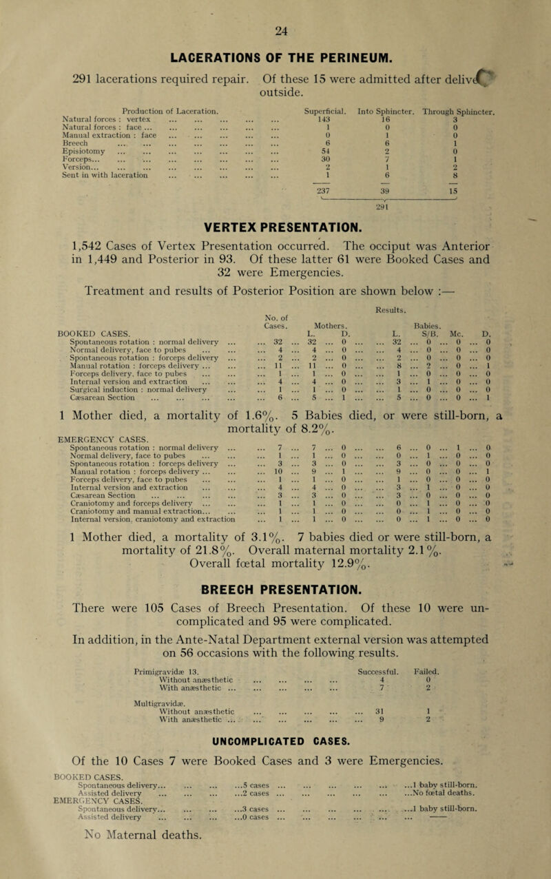 LACERATIONS OF THE PERINEUM. 291 lacerations required repair. Of these 15 were admitted after delivdT outside. Production of Laceration. Superficial. Into Sphincter. Through Sphincter. Natural forces : vertex 143 16 3 Natural forces : face. 1 0 0 Manual extraction : face 0 1 0 Breech . . ... 6 6 1 Episiotomy ... ... ... . 54 2 0 Forceps... 30 7 1 Version... 2 1 2 Sent in with laceration ... . 1 6 8 237 39 15 29? VERTEX PRESENTATION. 1,542 Cases of Vertex Presentation occurred. The occiput was Anterior in 1,449 and Posterior in 93. Of these latter 61 were Booked Cases and 32 were Emergencies. Treatment and results of Posterior Position are shown below :— )OKED CASES. No. of Cases. Mothers. L. D. L. Babies. S/B. Me. D. Spontaneous rotation : normal delivery ... ... 32 ... 32 ... 0 .. ... 32 ... 0 ... 0 ... 0 Normal delivery, face to pubes ... 4 ... 4 ... 0 .. ... 4 ... 0 ... 0 ... 0 Spontaneous rotation : forceps delivery ... ... 2 ... 2 ... 0 .. ... 2 ... 0 ... 0 ... 0 Manual rotation : forceps delivery ... ... 11 ... 11 ... 0 .. ... 8 2 0 ... 1 F'orceps delivery, face to pubes 1 ... 1 ... 0 .. 1 6 0 ... 0 Internal version and extraction 4 ... 4 ... 0 .. 3 ... 1 ... 0 ... 0 Surgical induction : normal delivery 1 ... 1 ... 0 .. 1 ... 0 ... 0 ... 0 Caesarean Section ... 6 ... 5 ... 1 .. 5 ... 0 ... 0 ... 1 1 Mother died, a mortality of 1.6%. 5 Babies died, or were still-born, a mortality of 8.2%. EMERGENCY CASES. Spontaneous rotation : normal delivery ... ... 7 ... 7 ... 0 .. ... 6 ... 0 ... 1 ... 0 Normal delivery, face to pubes 1 ... 1 ... 0 .. ... 0 ... 1 ... 0 ... 0 Spontaneous rotation : forceps delivery ... 3 ... 3 ... 0 .. ... 3 ... 0 ... 0 ... 0 Manual rotation : forceps delivery ... ... 10 ... 9 ... 1 .. 9 ... 0 ... 0 ... 1 Forceps delivery, face to pubes 1 ... 1 ... 0 .. 1 ... 0 ... 0 ... 0 Internal version and extraction ... ... ... 4 ... 4 ... 0 .. ... 3 ... 1 ... 0 ... 0 Caesarean Section ... 3 ... 3 ... 0 .. ... 3 ... 0 ... 0 ... 0 Craniotomy and forceps delivery 1 ... 1 ... 0 .. ... 0 ... 1 ... 0 ... 0 Craniotomy and manual extraction... 1 ... 1 ... 0 .. ... 0 ... 1 ... 0 ... 0 Internal version, craniotomy and extraction 1 ... 1 ... 0 .. ... 0 ... 1 ... 0 ... 0 1 Mother died, a mortality of 3.1%. 7 babies died or were still-born, a mortality of 21.8%. Overall maternal mortality 2.1%. Overall foetal mortality 12.9%. BREECH PRESENTATION. There were 105 Cases of Breech Presentation. Of these 10 were un¬ complicated and 95 were complicated. In addition, in the Ante-Natal Department external version was attempted on 56 occasions with the following results. Primigravidae 13. Successful. Failed. Without anaesthetic . 4 0 With anaesthetic ... . 7 2 Multigravidae. Without anaesthetic . 31 1 With anaesthetic ... . 9 2 UNCOMPLICATED CASES. Of the 10 Cases 7 were Booked Cases and 3 were Emergencies. BOOKED CASES. Spontaneous delivery... ...5 cases ... ... ... ...1 baby still-born Assisted delivery ...2 cases. ... ... ...No foetal deaths. EMERGENCY CASES. Spontaneous delivery... ...3 cases ... . ...1 baby still-born. Assisted delivery ...0 cases ... . ... ... ... - No Maternal deaths.