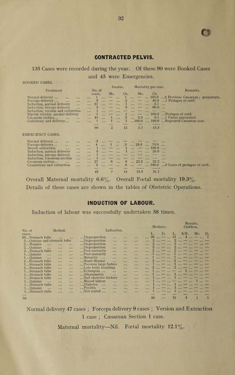 0 CONTRACTED PELVIS. 135 Cases were recorded during the year. Of these 90 were Booked Cases and 45 were Emergencies. BOOKED CASES. Deaths. Mortality per cent. Treatment No. of Remarks. cases. Mo. Ch. Mo. Ch. Normal delivery ... 1 ... — ... 1 ... — ... 100.0 ...2 Previous Caesarean; prematures Forceps delivery. ... 5 ... — ... 2 ... — ... 40.0 ... 1 Prolapse of cord; Induction, normal delivery ... 27 ... — ... 1 ... — ... 3.7 Induction, forceps delivery ... 5 ... — ... 3 ... — ... 60.0 Induction, version and extraction ... 1 ... — ... — ... — ... — Bipolar version, normal delivery 1 ... — ... 1 ... — ... 100.0 ...Prolapse of cord. Caesarean section... ... 49 ... 1 ... 3 ... 2.0 ... 6.1 ...1 Foetus macerated. Cceliotomy and delivery... I ... 1 ... 1 ...100.0 ... 100.0 ...Ruptured Caesarean scar. 90 2 12 2.2 13.3 EMERGENCY CASES. Normal delivery ... 3 ... — ... — ... — ... — • • • Forceps delivery... ... 4 ... 1 ... 3 ... 25.0 ... 75.0 Breech extraction . 1 ... — 1 ... — ... 100.0 Induction, normal delivery 5 ... — ... 1 ... — ... 20.0 Induction, forceps delivery 1 ... — ... — ... —1 ... — Induction, Caesarean section 1 ... — ... — ... — ... — Cssarean section... ... 27 ... 6 ... 6 ... 22.2 ... 22.2 Craniotomy and extraction ... 3 ... — ... 3 ... — ... 100.0 ...3 Cases of prolapse of cord. 45 7 14 15.5 31.1 Overall Maternal mortality 6.6%. Overall Foetal mortality 19.3%. Details of these cases are shown in the tables of Obstetric Operations. INDUCTION OF LABOUR. Induction of labour was successfully undertaken 58 times. No. of cases. Method. Indication. Mothers. L. D. L. Results. Children. S/B. Me. 36...Stomach tube ... ... ...Disproportion 36 ... - ... 31 ... 4 ... — ... 1 2...Quinine and stomach tube ...Disproportion 2 ... - ... 2 ... — ... — ... — 2...Bougies ...Disproportion 2 ... - ... 2 ... — ... — ... — 2...Quinine ...Disproportion 2 ... - ... 2 ... — ... — ... — 2...Stomach tube ...Post-maturity 2 ... - ... 2 ... — ... — ... — 1...Quinine ...Post-maturity 1 ... - ... 1 ... — ... — ... — 1...Quinine ...Maturity 1 ... - ... 1 ... — -.. — ... — 2...Stomach tube ...Heart disease 2 ... - ... 2 ... — ... — ... — 1...Stomach tube ...Previous large babies 1 ... - ... 1 ... — ... — ... — 2...Stomach tube ...Late toxic vomiting 2 ... - ... 2 ... — ... — ... — 1...Stomach tube ...Eclampsia ... 1 ... - ... — ... 1 ... — ... — 1.. .Stomach tube ...Albuminuria 1 ... - ... 1 ... — ... — ... — 1...Stomach tube ...Bad obstetric history 1 ... - ... 1 ... — ... — ... — 1...Quinine .. .Missed labour 1 ... - ... — ... — ... 1 ... — 1...Stomach tube ...Diabetes 1 ... - ... 1 ... — ... — ... — 1...Quinine ...Pyelitis ... . 1 ... - ... 1 ... — ... — ... — 1.. .Stomach tube 58 ...Not stated ... 1 ... 58 — 1 51 5 1 1 Normal delivery 47 cases ; Forceps delivery 9 cases ; Version and Extraction 1 case ; Caesarean Section 1 case. Maternal mortality—Nil. Foetal mortality 12.1%.