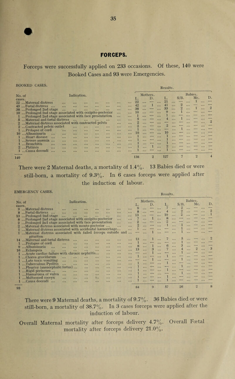 FORCEPS. Forceps were successfully applied on 233 occasions. Of these, 140 were Booked Cases and 93 were Emergencies. BOOKED CASES. No. of Indication, cases. 22 ...Maternal distress . 43 ...Foetal distress. 38 ...Prolonged 2nd stage ... 10 ...Prolonged 2nd stage associated with occipito-posterior 1 ...Prolonged 2nd stage associated with face presentation 5 ...Maternal and foetal distress ... 2 ...Maternal distress associated with contracted pelvis 2 ...Contracted pelvic outlet . 1 ...Prolapse of cord 10 ...Albuminuria ... ... . 1 ...Heart disease ... . ... . 1 ...Severe anaemia. 1 ...Bronchitis 2 ...Phthisis . 1 ...Causa docendi. Results. <- Mothers. L. D. L. 22 ... — ... 21 42 ... 1 ... 41 38 ... — ... 33 10 ... — ... 9 1 ... — ... 1 5 ... — ... 4 2 ... — ... — 2 ... — ... 2 io ! — ! io 1 ... — ... 1 1 ... — ... 1 1 ... — ... 1 1 ... 1 ... 2 1 ... — ... 1 Babies. S/B. Me. 1 ... D. 2 — — 2 1 ... 2 1 — — — — ... — 1 — ... — — — ... 2 — — ... — 1 — ... — — — ... — — — ... — — — ... — — — ... — — — ... — — — ... — 140 138 2 127 7 2 4 There were 2 Maternal deaths, a mortality of 1.4%. 13 Babies died or were still-born, a mortality of 9.3%. In 6 cases forceps were applied after the induction of labour. EMERGENCY CASES. Results. No. of Indication, cases. 9 ...Maternal distress ... . ... . 8 ...Foetaldistress ... 13 ...Prolonged 2nd stage ... . 8 ...Prolonged 2nd stage associated with occipito-posterior 2 ...Prolonged 2nd stage associated with face presentation 2 ...Maternal distress associated with mento-posterior. 1 ...Maternal distress associated with accidental haemorrhage... 1 ...Maternal distress associated with failed forceps outside and pituition 14 ...Maternal and foetal distress . 1 ...Prolapse of cord . . 9 ...Albuminuria . 16 ...Eclampsia 1 ...Acute cardiac failure with chronic nephritis. 1 ...Chorea gravidarum ... ... ... ... . 1 ...Late toxic vomiting . 1 ...Tuberculous Pyelitis . 1 ...Pleurisy (anencephalic foetus) ... 1 ...Rigid perineum. 1 ...Haematoma of vulva ... ... . 1 ...Malformed coceyx ... ... ... ».. 1 ...Causa docendi. Mothers. L. D. 9 ... — 8 ... — 13 ... — 7 ... 1 2 ... — 2 ... — 1 ... — 13 1 8 13 1 1 1 1 1 1 1 1 1 3 1 1 L. 7 4 10 8 2 1 7 6 7 1 1 1 1 1 S/B. 2 2 2 Babies. Me. 93 84 9 57 26 2 D. 2 1 2 3 8 There were 9 Maternal deaths, a mortality of 9.7%. 36 Babies died or were still-born, a mortality of 38.7%. In 3 cases forceps were applied after the induction of labour. Overall Maternal mortality after forceps delivery 4.7%. Overall Foetal mortality after forceps delivery 21.0%.