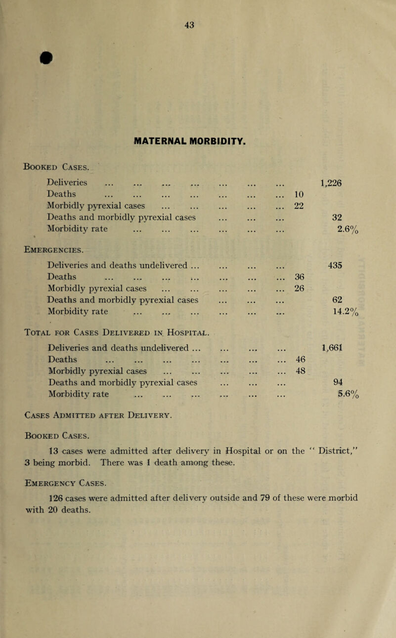 MATERNAL MORBIDITY. Booked Cases. Deliveries Deaths Morbidly pyrexial cases Deaths and morbidly pyrexial cases Morbidity rate Emergencies. Deliveries and deaths undelivered ... Deaths ... ... ... ;.. Morbidly pyrexial cases Deaths and morbidly pyrexial cases Morbidity rate Total for Cases Delivered in. Hospital. Deliveries and deaths undelivered ... Deaths Morbidly pyrexial cases Deaths and morbidly pyrexial cases Morbidity rate Cases Admitted after Delivery. 1,226 10 22 32 2.6% 435 ... 36 ... 26 62 14.2% 1,661 46 48 94 5.6% Booked Cases. 13 cases were admitted after delivery in Hospital or on the “ District,” 3 being morbid. There was 1 death among these. Emergency Cases. 126 cases were admitted after delivery outside and 79 of these were morbid with 20 deaths.