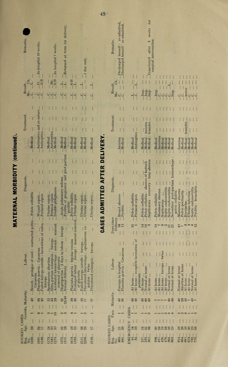 MATERNAL MORBIDITY (continued). BOOKED CASES. Reg. Age. Gravida. Maturity. Labour. Diagnosis. Treatment. Result. Remarks. No. Mo. Ch. 1030... 23 ... 1 ... 40 ...Breech : prolapse of cord : contracted pelvis ...Pelvic cellulitis .Medical ..C. ...L. ... 45 73 • 01 T) 73 d a £ o o XI. a >> d 73 £ <v a bo bo S 13 -d -d C Q 03 •-« Oi —i fc! p g 3 ™ to I dCQ . . CQ Ow .^c/f *-)_i c/5 J J # |j *oo UO CJ O CJ (J CJ ;J o 01..• •— 3.. t/i ; III l • • • ! <i> fa c : • : . • . a . : . : i i ii ii . i/> to to o o tu a a c c << 0 * rt CC /T. ^ 1_! o3 ' « <o.^ 73 73 oi c tu T3 xJ Ss ss ss > DC 111 > •C ;u ID 6 . . goo .9 ,0 is -JO ftft d e H 33 5 ■< a a Cl, sag rt cd cti O O o 'd ’$ 'S 01 01 0> UUUUh fl *H o ^ .X M-H to <£} • *rs d d fa ! rrt rtf 7? t/) . . O . . . uu^uuu d o 73 d d a3 O O _o O O 73 •— 03 73 73 'B 01 y 01 01 01 01 O <3 OS 03 C3 03 •is o o o o _o •i^ 73 03 XJ 'O 'O 2 <b 5M1 1) O — (O t/) Q. a o> <11 to to _ 73 5? fl £ 3.S O *-< •c oi £a d a : o • a : os to .2 £ •r* to C0 &&I d •c .s*e H fa £ *- 0 o D a Q ^ 73 2 c S d -S g» 8 § fa d d d 1> O £ 3 a tu fa -S2 .to to a 33 <£> O to • CU 01 d to to a a tu <u to to o o .5 »d L-, ^ fa a a a DD d • d * > • a • o c o 03 O 01 03 w to .2 o > to ^ 9 gi d fa td a 9 fa 03 O 03 -tj i fa *t3 «si •J rt -d —1 03 at a£ S S 03 0) a S,« ■2 If HI to 3 O -O _ to iS >. g-S = a. •• — rt > ° o-C ^ g —-I > o ^ O 0-7 6 § i <u ft L *H.2 O o* » to S fa £ a d I-* g « o-g fa fa rb ^ ^ o]2’o a fa o C3 d £ •2 g to fa fa <u •• ^ to fa a 8 O fa a o a d tu o 8 & O w • • <u (U bo 73 .2 ’to H -g - H i. — 03 d •r o sl a^ Siv -*-> bo d d1 01 o O -fa rt p aa o Nj 2T> o o rf oo* CO ^ <N X —• X — O MX x-fa —CO — UJ Q CC 111 I- L. < Q 111 »- Q < co Ul CO < o -- fa a 2 rt <2 P n ° - fa o to *r* o3 ro ‘d £ O d, fa -fa o d o'd • • t3 p fa tu tu £ o d £ d 03 fa-. <u .2 <U fa- ^ oi d oi o *d fa a fa Co _C -fa a h h o d bo 03 s fa >s cca rt Q Q d o X3 03 a « . <u : H to « d .. ‘a.£ to > 2 « *fa d a * o3 (O -fa d 01 0) 8 « o — a a . 03 c^a w C/) < ° 15 o 11 S-g 01 01 aa 03 01 • o- to 18 -fa -Q d d : ^ bo O § . (1) : ° n oi d > to -d .~ to —. — :& • d f fa o : S • 8 . 6 : 3 2S ts ft to d d 01 S fa o ^ o o o > 01 01 ST a a c/3 to to to •—' ^3 o .13 ■d d 3*% o —. d ■£ to ‘ 2 £ Sf 6 3 >,-3'o-a >-S >,'E »c oifagddfa,. fa ii JS Odflj<uoidOa3a<uoi o£ooo'5>£o.ad ’> £ z; fa ^ ^ ^ ■ • • a = a a ao ii faS oi oi oi oi ft -a C/51/) CO C/5 S 2 0.0 73 a •• tu to O ‘-fa a5 <n wc <u gftWDmft - s> i ft re — - O d o • 3 **a £ ” d * oi oi 55 oi £ £.£ R d £ o o fa o d o 43 ^-d g jd fa fa ^fa O fa <*< o o o •rf rf -rf. o * • • to : : a 01 • tu v 01 * oi d * * 01 £ o £ £ £ 5 £ o o o o o -d o -d . . . fa- .x -d X fa . .-d fa • : fa fa fa d : * fa ii 01 01 01 01 d d d <u tu £ £ £ £ d d o o o o c d -d-d-d-d R |3 fa fa fa fa o o <<<<vZ.yZ. rv. ft- ft. ft. ; 01 £ ,. _ o d o fa O 4^ -d fa 4d O -Q fa fa O fa y^<^<vz.< cn • • w C/3 c O — *-« 03 - X X ^ M M X — — X > U ~-r -* rr, (T) M X x cn X X r^- ED C Age. — CD Z X’O i'NM tD X 05 X X <T> X X X o X X X — MXX M tN M M M M C^l M tq- !N o MMX X <N ^ M <M M MNXXNCO Ld J J ft : : — X X ^ oi M —' x’ x’ ^ CD X oSjo O — Won 1^. X tfa» X h O X 7 CO 7 7 ^ CO C-l O X x X rfa ^ X — O IN <N M X X w — X o tn »— m x o • X X X tfa