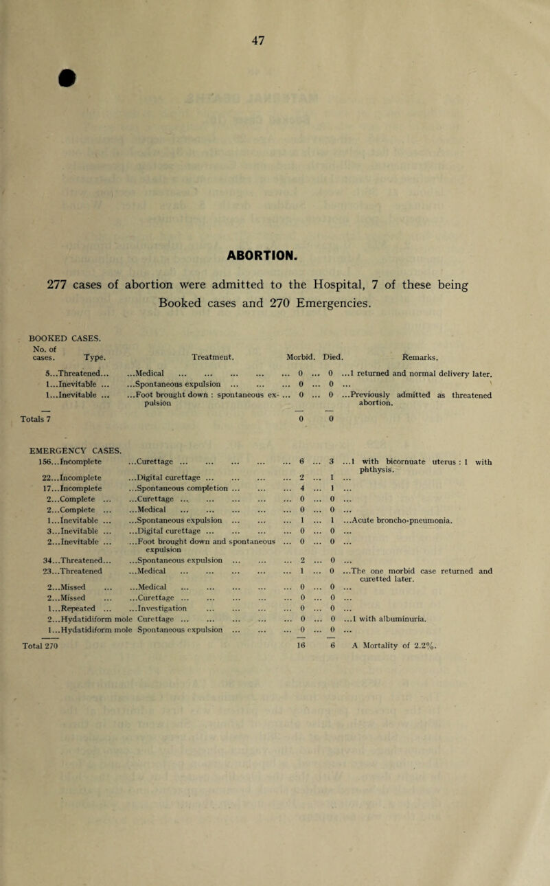 ABORTION. 277 cases of abortion were admitted to the Hospital, 7 of these being Booked cases and 270 Emergencies. BOOKED CASES. No. of cases. Type. Treatment. Morbid. Died. Remarks. 5...Threatened... ...Medical ... 0 ... 0 ...1 returned and normal delivery later. 1...Inevitable ... ...Spontaneous expulsion ... 0 ... 0 ... 1...Inevitable ... ...Foot brought down : spontaneous ex¬ pulsion ... 0 ... 0 ...Previously admitted as threatened abortion. Totals 7 0 0 EMERGENCY CASES. 156.. .Incomplete .Curettage ... . 6 . . 3 ...1 with bicornuate uterus : 1 with 22... Incomplete .Digital curettage ... .. 2 . . 1 phthysis. 17... Incomplete .Spontaneous completion ... .. 4 . .. 1 ... 2...Complete ... .Curettage ... .. 0 . . 0 ... 2...Complete ... .Medical ... .. 0 . . 0 ... 1...Inevitable ... .Spontaneous expulsion .. 1 . . 1 ...Acute broncho-pneumonia. 3...Inevitable ... .Digital curettage ... ... .. 0 . .. 0 2...Inevitable ... .Foot brought down and spontaneous . .. 0 . . 0 34.. .Threatened... expulsion .Spontaneous expulsion .. 2 . .. 0 23...Threatened .Medical ... . .. 1 . . 0 ...The one morbid case returned and 2...Missed .Medical .. 0 . . 0 curetted later. 2...Missed .Curettage ... .. 0 . .. 0 1...Repeated ... .Investigation .. 0 . .. 0 2...Hydatidiform mole Curettage ... ... .. 0 . .. 0 ...1 with albuminuria. l...Hydatidiform mole Spontaneous expulsion .. 0 . .. 0 ... Total 270 16 6 A Mortality of 2.2%.