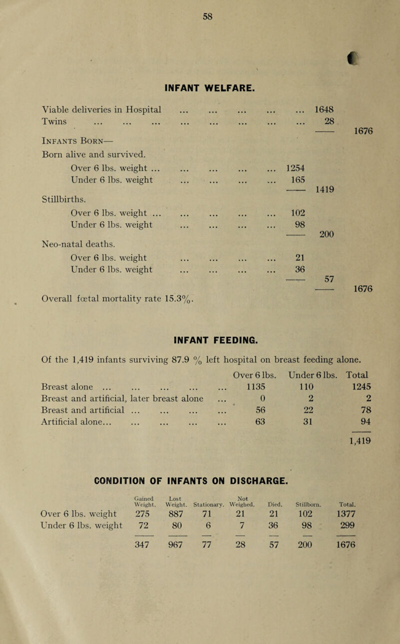 INFANT WELFARE. Viable deliveries in Hospital Twins Infants Born— Born alive and survived. Over 6 lbs. weight ... Under 6 lbs. weight Stillbirths. Over 6 lbs. weight ... Under 6 lbs. weight Neo-natal deaths. Over 6 lbs. weight Under 6 lbs. weight Overall foetal mortality rate 15.3%. 1648 28 1676 1254 165 - 1419 102 98 - 200 21 36 - 57 - 1676 INFANT FEEDING. Of the 1,419 infants surviving 87.9 % left hospital on breast feeding alone. Breast alone ... Over 6 lbs. 1135 Under 6 110 lbs. Total 1245 Breast and artificial. later breast alone 0 2 2 Breast and artificial • • • • •• ••• ••• 56 22 78 Artificial alone... ... .. 63 31 94 CONDITION OF INFANTS ON DISCHARGE. ■ 1,419 Gained Weight. Lost Weight. Stationary. Not Weighed. Died. Stillborn. Total. Over 6 lbs. weight 275 887 71 21 21 102 1377 Under 6 lbs. weight 72 80 6 7 36 98 299 347 967 77 28 57 200 1676