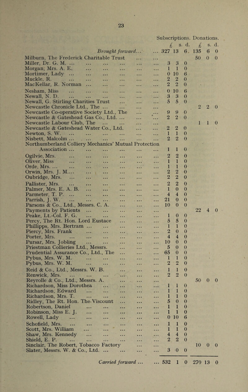 Subscriptions Brought forward...' Milburn, The Frederick Charitable Trust Miller, Dr. G. M.. Morgan, Mrs. A. E. Mortimer, Lady ... Muckle, R. MacKellar, R. Norman ... Nesham, Miss Newall, N. D. Newall, G. Stirling Charities Trust Newcastle Chronicle Ltd., The ... ... Newcastle Co-operative Society Ltd., The Newcastle & Gateshead Gas Co., Ltd. ... ... ... Newcastle Labour Club, The Newcastle & Gateshead Water Co., Ltd. Newton, S. W. Nisbett, Malcolm ... Northumberland Colliery Mechanics’ Mutual Protection Association ... Ogilvie, Mrs. Oliver, Miss Orde, Mrs. ... Orwin, Mrs. J. M_ Oubridge, Mrs. Pallister, Mrs. ... Palmer, Mrs. E. A. B. Parmeter, T. P. Parrish, J. W. ... ... ... ... ... Parsons & Co., Ltd., Messrs. C. A. Payments by Patients Peake, Lt.-Col. F. G. Percy, The Rt. Hon. Lord Eustace Phillipps, Mrs. Bertram ... Piercy, Mrs. Frank Porter, Mrs. Pursar, Mrs. Jobling Priestman Collieries Ltd., Messrs. Prudential Assurance Co., Ltd., The Pybus, Mrs. W. M. Pybus, Mrs. W. M. Reid & Co., Ltd., Messrs. W. B. Renwick, Mrs. Reyrolle & Co., Ltd., Messrs. A. Richardson, Miss Dorothea Richardson, Edward Richardson, Mrs. T. Ridley, The Rt. Hon. The-Viscount Robertson, Daniel Robinson, Miss E. J. Rowell, Lady Schofield, Mrs. Scott, Mrs. William Shaw, Mrs. Kennedy Shield, E. P. Sinclair, The Robert, Tobacco Factory Slater, Messrs. W. & Co., Ltd. ... £ s- d- 327 13 6* 3 3 0 1 1 0 0 10 6 2 2 0 2 2 0 0 10 6 3 3 0 5 5 0 9 9 0 2 2 0 2 2 0 1 1 0 2 2 0 1 1 0 2 2 0 1 1 0 1 1 0 2 2 0 2 2 0 2 2 0 1 0 0 4 4 0 21 0 0 10 0 0 1 0 0 5 5 0 1 1 0 2 0 0 4 4 0 10 0 0 5 0 0 65 0 0 1 1 0 2 2 0 1 1 0 2 2 0 1 1 0 1 1 0 1 1 0 5 0 0 1 1 0 1 1 0 0 10 6 1 1 0 1 1 0 4 4 0 2 2 0 3 0 0 Donations. £ s. d. 135 6 0 50 0 0 2 2 0 1 1 0 22 4 0 50 0 0 10 0 0