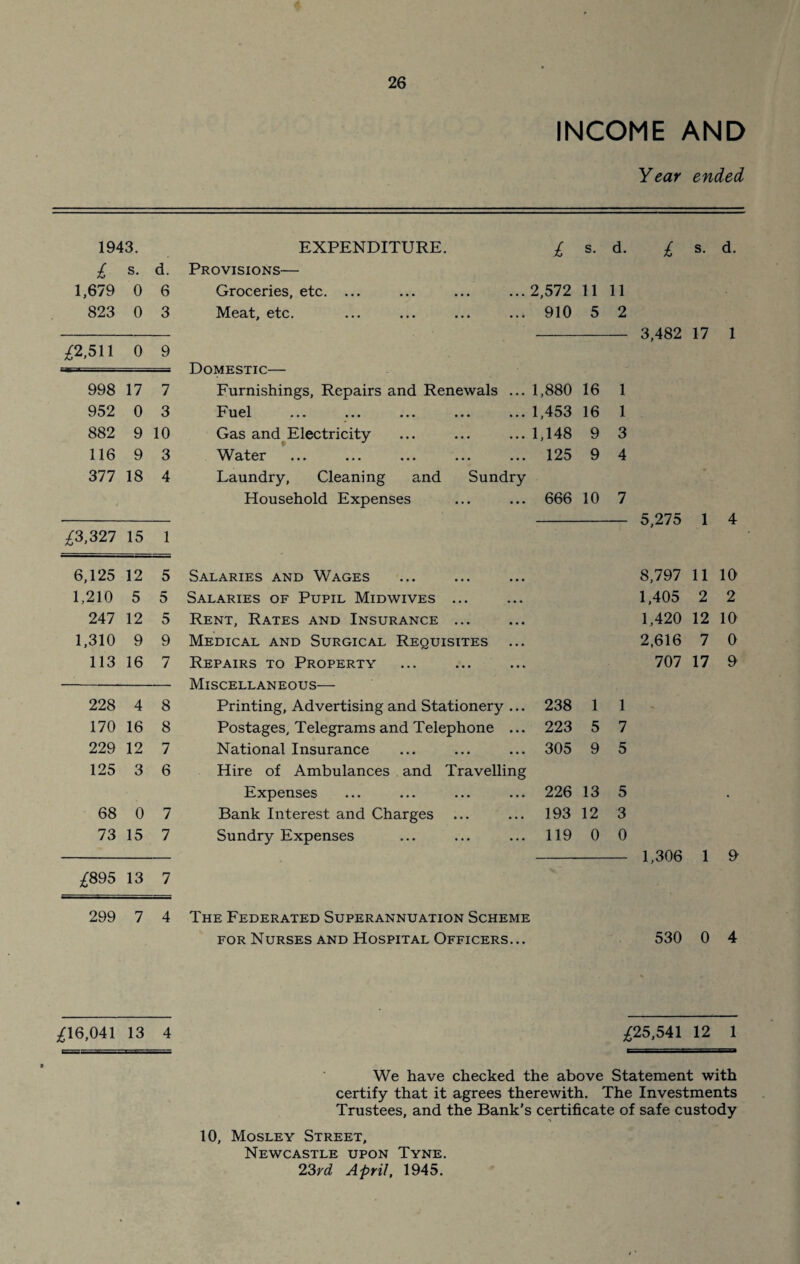 INCOME AND Year ended 1943. £ s. d. 1,679 0 6 823 0 3 A511 0 9 998 17 7 952 0 3 882 9 10 116 9 3 377 18 4 £3,327 15 1 6,125 12 5 1,210 5 5 247 12 5 1,310 9 9 113 16 7 228 4 8 170 16 8 229 12 7 125 3 6 68 0 7 73 15 7 £895 13 7 299 7 4 £16,041 13 4 EXPENDITURE. £ s. d. £ s. d. Provisions— Groceries, etc. Meat, etc. - 3,482 17 1 ...2,572 11 11 ... 910 5 2 Domestic— Furnishings, Repairs and Renewals ... 1,880 16 1 Fuel ... ... ... ... ... 1,453 16 1 Gas and Electricity ... ... ... 1,148 9 3 Water ... ... ... ... ... 125 9 4 Laundry, Cleaning and Sundry Household Expenses ... ... 666 10 7 - 5,275 1 4 Salaries and Wages Salaries of Pupil Midwives ... Rent, Rates and Insurance ... Medical and Surgical Requisites Repairs to Property Miscellaneous— Printing, Advertising and Stationery .. Postages, Telegrams and Telephone .. National Insurance 8,797 11 10 1,405 2 2 1,420 12 10 2,616 7 0 707 17 9 238 1 1 223 5 7 305 9 5 Hire of Ambulances and Travelling Expenses Bank Interest and Charges Sundry Expenses 226 13 5 193 12 3 119 0 0 1,306 1 9 The Federated Superannuation Scheme for Nurses and Hospital Officers... 530 0 4 £25,541 12 1 We have checked the above Statement with certify that it agrees therewith. The Investments Trustees, and the Bank’s certificate of safe custody 10, Mosley Street, Newcastle upon Tyne. 23rd April, 1945.