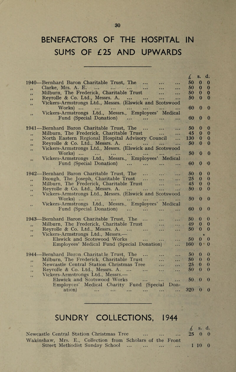 BENEFACTORS OF THE SUMS OF £25 AND HOSPITAL IN UPWARDS 1940—Bernhard Baron Charitable Trust, The ,, Clarke, Mrs. A. E. ,, Milburn, The Frederick, Charitable Trust ,, Reyrolle & Co. Ltd., Messrs. A. ,, Vickers-Armstrongs Ltd., Messrs. (Elswick and Scotswood Works) ... ... ... ... ... ... ... ,, Vickers-Armstrongs Ltd., Messrs., Employees’ Medical Fund (Special Donation) £ 50 50 50 50 60 60 1941—Bernhard Baron Charitable Trust, The ,, Milburn, The Frederick, Charitable Trust ,, North Eastern Regional Hospital Advisory Council ,, Reyrolle & Co. Ltd., Messrs. A. ,, Vickers-Armstrongs Ltd., Messrs. (Elswick and Scotswood Works) ... ,, Vickers-Armstrongs Ltd., Messrs., Employees’ Medical Fund (Special Donation) 50 45 130 50 50 60 1942—Bernhard Baron Charitable Trust, The ,, Brough, The Joseph, Charitable Trust ,, Milburn, The Frederick, Charitable Trust ,, Reyrolle & Co. Ltd., Messrs. A. ,, Vickers-Armstrongs Ltd., Messrs. (Elswick and Scotswood Works) ... ,, Vickers-Armstrongs Ltd., Messrs., Employees’ Medical Fund (Special Donation) 50 25 45 50 50 60 1943—Bernhard Baron Charitable Trust, The ... ,, Milburn, The Frederick, Charitable Trust ,, Reyrolle & Co. Ltd., Messrs. A. ,, Vickers-Armstrongs Ltd., Messrs.—. Elswick and Scotswood Works Employees’ Medical Fund (Special Donation) 50 49 50 50 160 1944—Bernhard Baron Charitable Trust, The ,, Milburn, The Frederick, Charitable Trust ,, Newcastle Central Station Christmas Tree ,, Reyrolle & Co. Ltd., Messrs. A. ,, Vickers-Armstrongs Ltd., Messrs.— Elswick and Scotswood Works Employees’ Medical Charity Fund (Special Don¬ ation) ... ... ... ... ... ... 50 50 25 50 50 320 SUNDRY COLLECTIONS, 1944 £ Newcastle Central Station Christmas Tree ... ... ... 25 Wakinshaw, Mrs. E., Collection from Scholars of the Front Street Methodist Sunday School ... ... ... ... 1 S. d; 0 0 0 0 0 0 0 0 0 0 0 0 0 0 0 0 0 0 0 0 0 0 0 0 0 0 0 0 0 0 0 0 0 0 0 0 0 0 0 0 0 0 o’ 0 0 0 0 0 0 0 0 0 0 0 0 0 0 0 s. d. 0 0 10 0