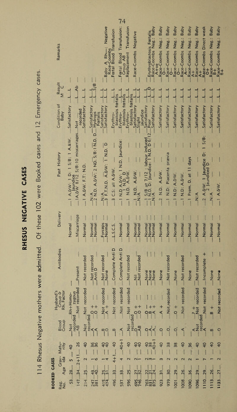 RHESUS NEGATIVE CASES 74 in X3J0 D in 0) rsl 03 (/> > £ Oh- in u— JD ^ lb < DC -J * 8 § 3 3 4- 10 '+- 4- > >> 4- 4- $£* : 4- : 4- : 4- '8 ‘8 8 4- 4- 4- > x £_c £X ^x 1 .EQ f— ib ^ ibQ.< < < (V < 2 « — C 3 vj TO J4J > > > > > > > > > > > 4- 4- 4- 4- 4- 4- 4- 4- 4- 4- 4- <1)10 : s : CO : : Q) in CD _c o > v_ 0) > to Q id 00 TO 03 k. i_ TO 03 03 Q, TO to TO 03 TO TO TO TO TO TO 03 TO TO 03 03 03 03 03 £ 03 U E £ £ 0) E u E £ EE £££ E £ £ £ £ £ E E E o o o o n ° CO o o b b boo b b b o b b b b b Z is Z ZZ o “7 _i Z Z zz zzz z z z Z z z z z z O CD to 2 TJ O X Q Q X -O Q) Q) X X) T> a) x c < c < 0) TJ 0) X TJ 0) TJ X 0) TJ T) 0) TJ T> <1) TJ c O O o 4- 4— o o o o o ID “O +- u u u 0 0 u O u l) u a (TJ c 0) 0 0Q L. l~ 0 *- 0 Q a 0 k_ : 0 ' L. 0 0 0 0 0 L. 0 0 k- 0 0 k_ £ 0 9 l/J 4- 4-4- 4- C £ £ 4- 4- c c c c +- c 4- c 4- o c C CD ID o o c o o o o o — O o o O o o o o o o u o G i_ IX z z< ZZ U U z: ZZ ZZZ Z Z Z Z Z Z c Z z CD > : : : 1 t : : : : > T) TJ TJ TJ TJ TJ TJ X TJ X TJ in L. w h J: -ib o TJ 4- . 3-8 O^i 0 ■O 0 TJ k. ; 0 TJ k- 0 TJ i- 0 TJ k- 0 X a; T3 k. 0 X k- 0 X k- 0 X CD C X 1) c ° O E Mu O > 0 b ! o : O O O n o o o k_ Q _C TO 3 U X O IX u 0 u • <D u 0 o 0 O 0 V 0 0 k_ u 03 u CD o 0 o 0 k_ 4— (/) k. . x N >- k- t_ V— k- k_ o c 30 -C X a: + ■*“ X J° 4- ++ 4- + o o 4- o +- o 4- o + + 1 + + + 4-T o + 4- 0 44- ‘ o 4- o + 4- o c o' Z z oo z< Z Z Z oo OCD< < Z O z r\ z z CD Z CD IX :tj : TJ 1 : X : : 0 : 0 ! 0 : : 0 : > ■o Q- X k. u k. X 1— X k. 4— O 3 4- O 4- O 4- O 4- o (TJ o o — i_ O OCQ O U o to m 2 ~ * o u gjo coo z 8<r z 2<< CDO CD < Z 2q< o<< O o o < <z £< CD o CD : Z s • : r_ r__ in 3 > ^0 O lOlO oo O + o oo ooo + o 00 00 o 10 o o o o 3 in CD -2.ir o f> x mm X o X XX xmo X m m X m X X X X TO >- S -r . X Jc 0^ ES av- ida 5 ... + 11 2 1 6 1 4 + X X IN IN — (Nm — m <N (N 2 2 — r- - rN 1/1 IN < o {J 0) F” DO CO X in mo in— m m in r-iN (N — X r— d O' ID ID CJC oi id -- D < UJ (N rr (Nl (Nm rr m IN (Nm fNlNiN m m (N (N m INI IN IN (N * rri r~ + r~>- ixSx vc ID ihvd rri —in rri O' w—i OC c> id O rri rri X DD o in T — x co — r- o m o ox iomr~ (N r~ o C O' — — m o Q> o <N (Nm in in ion- r-oooo O O' O c o o — — — m ixz — r— — —