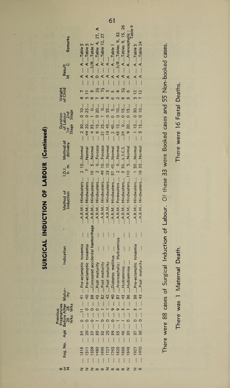 </> X— 0) +-U OLJ 0) ,- i_TJ DD o □ C TO - OtN +r -Q 1/1 3- flj Q o-^ 2? u 10 TO ,— 4— 00 ■o q3 TO TJ C CD DO < 6 2 CD CC 61 VO O' < (N .. <u r-* CM r~- CN CN m LA* .a-S CD^ CN O' O' X LA LA r- CM CD CD _cd cd cd cd CD CD c ® _o <U XI X X XI X X X d) X X TO TO <LJ m TO CD CD CD c TO CD H3 h H r- h h h h h < h h u < < < < < CQ < A. A.... < “O Cl) on to o < < < Q < < < < < A A < o _Q 1 C Hn i~~ o r~- r—• m v-'pi (N •x m 00 r-J(N in VO (N (N Z ’— -- -- VO LA vo r- vo 00 VO CN 00 m la r- in in O d LA c o d IX LA d LA LA O d c (N CN LA r— »— cn ’— CTJ o O o — o O O o o o o co 0J CO o o LA LA LA LA O LA d d LA LA CO m CN m — CM N (N — -- u CN m- VO r— m rsi m O' — LA T3 CM 'T CM 1 1 cu * to (/) __ _ 8 CD ro to Cl a Cvj CD CD to (D (D CD CQ E k- E E <D U CD U E L_ E E V— u E £ E v_ Z z z LL Z Z z _i Z Z Z L. 0) * cd TO TO +- « X N CD to 4- « 13 “D 4- 4- XJ 4- ost maturity re-eclamptic X Q. E _TO 0) 1 cd oncealed acci ost maturity ost maturity ost maturity iabetes melli nencephalic: ydramnios . ydramnios. re-eclamptic cu 'lDJD a 13 to t : <L> { 00 00 0 “ o - CD CD > CD L- CD H ■— •— r— 1— r— r— r— r— r— •—