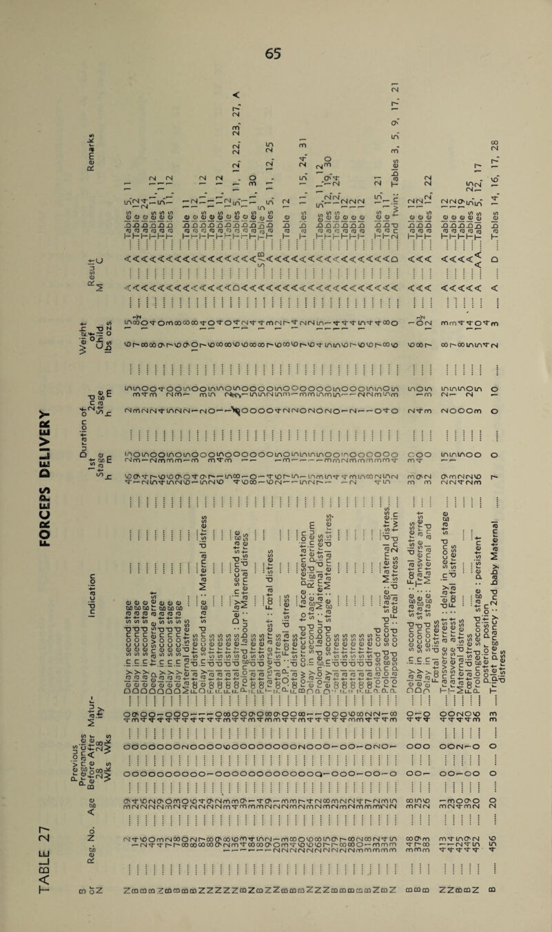 TABLE 27 FORCEPS DELIVERY [2 |2 |2 TO ^TO ^TO a- .00 •T 10 00 5 ~ 4— c/) K>L'+-— O I \ </> •-Jn r-;n LAooo'TOmoocoooN-O'ro’TiN^t-'XmrNr'-iTLNrNiA— rj-'T'TiA'T^-ooo — 0<N mro'T^TO'Tm 'X>r'OOooo'r'VO(7'Or~vooooovovocooor''Ooovor'VO^-iALAVoi^vovor'COvo vooor- oor-ooiAiAir<N -<N 4- 3 LALAOO'TOOLAOOLALAOLAOOOOLAOOOOOOLAOOOLALaOLA LAOLA la in LAO LA tNmrMrM'r lAAJrM —rsio ——^OOOO'TrMfNlOfNiOfNO —(N —•—O'TO (NTm (NOOOm o voCT'^-r-vovoO'0,TCT'r~— laoo —o —^■vor^LA^iAmiA^-^-rnLAOOfNLArsi mCMN N- — (N LAN- LAIN VO — LA(N VO N VO 00 — VO CM — — LA(N I— — — CN vf LA no rn Orn ajajvo r— (N CN'T Aim o +3 X S* TO.r: (1) on < o z LSD <D o' m TO <D (D 8 0) (U CL) tSD CD LSD t; LSD LSD LSD TO TO TO TO TO TO TO •f~ 4— 4-* 4_- l/) CO CO to t/) CD l— 4- (/) “D fO c L_ a> 4- tT3 0) LSD TO ■OTJT) c c c o o o (U </» w w ^ “>■0X513 TO TO C C C ■ > O O O I/) u U TO 5S U U TO - TO TO TO r TO TO TO O in in in m m in_ XI ci CO CO O m in TO TO TO TO *~ C C C : c c c ^ r~\ C - {/) IS) <S) T) ^ ^ n J2J5J5 a: ^ _ra 4- CD a 0) CD qId cd J2 OQQQQQQ5 .E x)x> 8 8 G LL Li, DD$ (T3 CD 4— L. 00 4- Cl3 O — TO TO TO C CO c. r- ^ X 4- ~ TO l2 TO '■ •• O co X5 in m m in TO— TO L- L- +- T) 4- OO CD 00 XI ^XI V). 00 CD oo 00 iS- CD T3 00 a) CD V) T) 8 LL. 00 CD <S) T3 fU 1Z — ca.^2 TO aa; TO ® TO^TO ^ LSJ5 +- i_ OO n 4- 8|8 IVJ CD CD iz to co ~ r- 03 4- bl 4- 8,2 8 uul— 11. TO.Sill sss»8-=§ CO w r to.E T3-D — c TOrsi i- CO CD io 4- CD 2.“? • •XI TO • 03 4- t; 8 X)11- C •• 13 0X5 inminm'z{~>'~- in in in in O TO O TO TO TO TO U in v in n _ TO _.S2 XXI 8X5 ' X5 u— LSD.£x) 0^2 | TO^ ^ 8 23 2 TO 8 Q-tlconQ o-r *n CO 4— 4— 4— 4— 4— -p-, 0 -rn - Too XI13 X XJ m LSD m _a c a TO TO TO TO TO O TO 4— 4— 4— 4— ~T — 8888222 sj_ i ■ t u. o. cl a OO'OO-OOO---OC0OO0'OC0 0'OO00--OOOL0 00(NN'-00 CO 00^ Al£ to 3^ 00 m 8 in A TO _ ™ V> Q> in X C TO TO TOC — > Jr TO co TO +- C +“ u- < TO TO LSD 8, LSD TO S? TO 4_ TO 4_ '■o 1/5 “> X 4rj X u\ C c C TO O o O J“ O u O ' TO 5 TO-' <o con C C C- TO Lsfl TO 4- m X C “> A “> S 8 TO +- co co >-3 XLL 4- co co K3 TO 8 TO C- , to to t; TO TOX co to TO >->->8 — — 25 _ro ix to to a, QQq TO TO > > TO c£.8 TO TO to hh5 c TO 4- in in c_ TO TO LSD TO 44 to X' c o to u to TO TO co ■•“X TO X LSD _ C TO _0 8 2 u_a TO c k. Q) •f- 03 > X TO X X c^ &! c. M o 2 t >- a} TO . 8-25 a. 9-13 0 — 0 o o ln o vo m cf7t crtTifn m OOOOOOOrslOOOOvoOOOOOOOOrslOOO —OO—OrNO— OOO OO (N •— O O OOOOOOOOOO-OOOOOOOOOOOOQ-OOO-00—o 00— 00—00 o AT'ONO'OmovoTO'NmmO'- 'TO' — m m r~T (N oomrN Al N-A-<N m ia oolavo —mooo O ro(N(NrNrNmrNN-(N<N(NLNmN-mmm(N(NrsimAim(NmfNmrNmm mvN ln mtNcN mrN'xmrsi ln rN'Tvoom(NooO(Nr~coO'covom'cr lacn —mooovoooiAO'r'OOrNoorsiTO-LA ooOm m^riAOrN vo — <NN''Tr~r~oooooo<X)0'fNm':T(X)ooo'Omirvovovoi^r'OOooo — mmm N~ r— oo — — ln N~ la la — — — — — — (N(NrN(N(N(N(N(NfNfNmmmmm mmm ^r^-NiTN 'T