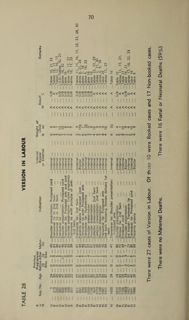 TABLE 28 VERSION IN LABOUR (M XL £ 03 r\l r”—_ H- — Q25252525 o jdjd, jd a) a>_o cd_(d25 (0 0^ _0J jQJ d) _03 25 25 1 cD.t: .55 £oo-X !* u £ o$< > C 03 m CD 00 <D CUD < O Z oil 03 cC C~ 03 (1) in CD 03 ■— m 1- V. CD d> T) > n ^ O ns CD CD S) CD 1 — — CD q\ _ (0 .JD '— 03— d3— — .2 5 .. c c c c ' 03 03 CD CD . S') § (/) (/) V_ - - _ CD CD CD CD CD >T3 >T3 > T) in — w — to C 3 c 2 c£ fD O c^3 O eg (N L- C~ L- L- I— un h- co !— a in in 1-1— 0) CD > > in in C C (0 (0 HcLi-h- m in m m cd <d_ 03 0) 03 03 ^--- aaaa-03^ m (— 1- 1- v x >- >-.£ CD 03 m 03 03 CD > T3T3—-—-n ^ > “ a 0.22 th +- O O t g o njTJ C JC O O x «- C 00 c/o (J U tAi f— (M (13 in m Cl Q,n3g..ogH^^ 1- (D CD 1- .. ir _ a <D w O. 1— ni i— t i— (D _<D(i303CD$CDaCD4- ■ £ > oX3 3 Q-O’C > C > c2-5.?2S 3+-S8 (13 3- O7: O 0*0 (13 (0 *— rU l-_t i_ l. — 1 o'-', O Cl 00 m I—■ O- OTlD'-OOmO' -TOhhhOOOO'OO' — CO O O'.. CMC on 'Tmm,T':r,Tmm 'Tcri'TmnonnO'mrm-m onMm ’.Mmm cM^ MOinm-ioOO ^■oo'}- —'0<—^cn^cMO — oomcn —mcs OOOOOOOO OOCMOOOOOOOO O OO-OomO (Nmt'T'tmt'IN ni no (M nn m fM (Ti (M on rn (N •— m cm oo nriT (M r^-inin'-mvovO’- — OO'cxko^Ooo — in cm'T no no r~ vo -inOmtinO -mlrnmoNhiDoo- O MMcogirw-oo cm cm no m'T'T in co vo 00 O' o — 0 o •— m ^ vo vo r~ 00 00 O' to > to to ca r- (N L- £ L- jC CO oZ ZmmZmZmm ZmZmZZmZZZZ Z ZmZZcoZZ