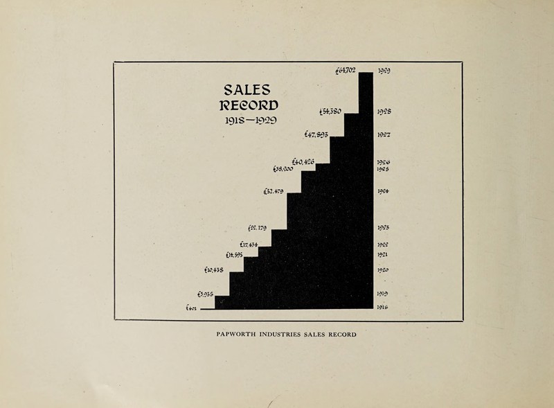 PAPWORTH INDUSTRIES SALES RECORD /