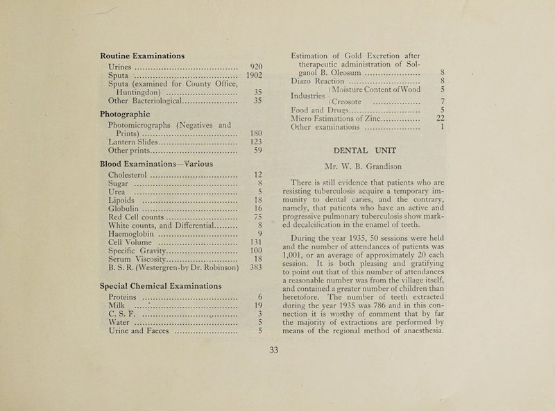 Routine Examinations Urines . 920 Sputa . 1902 Sputa (examined for County Office, Huntingdon) . 35 Other Bacteriological. 35 Photographic Photomicrographs (Negatives and Prints) . 180 Lantern Slides. 123 Other prints. 59 Blood Examinations—Various Cholesterol . 12 Sugar . 8 Urea . 5 Lipoids . 18 Globulin . 16 Red Cell counts. 75 White counts, and Differential. 8 Haemoglobin . 9 Cell Volume . 131 Specific Gravity. 100 Serum Viscosity. 18 B. S. R. (Westergren-by Dr. Robinson) 383 Special Chemical Examinations Proteins . 6 Milk . 19 C. S. F. 3 Water . 5 Urine and Faeces . 5 Estimation of Gold Excretion after therapeutic administration of Sol- ganol B. Oleosum . 8 Diazo Reaction . 8 (Moisture Content ofWood 5 Industries I Creosote . 7 Food and Drugs. 5 Micro Estimations of Zinc. 22 Other examinations . 1 DENTAL UNIT Mr. W. B. Grandison There is still evidence that patients who are resisting tuberculosis acquire a temporary im¬ munity to dental caries, and the contrary, namely, that patients who have an active and progressive pulmonary tuberculosis show mark¬ ed decalcification in the enamel of teeth. During the year 1935, 50 sessions were held and the number of attendances of patients was 1,001, or an average of approximately 20 each session. It is both pleasing and gratifying to point out that of this number of attendances a reasonable number was from the village itself, and contained a greater number of children than heretofore. The number of teeth extracted during the year 1935 was 786 and in this con¬ nection it is worthy of comment that by far the majority of extractions are performed by means of the regional method of anaesthesia.