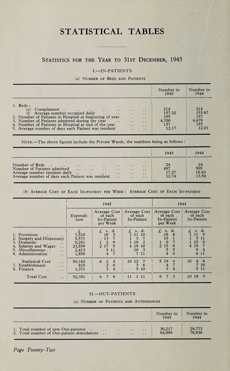 STATISTICAL TABLES Statistics for the Year to 31st December, 1945 I.—IN-PATIENTS (a) Number of Beds and Patients Number in 1945 Number in 1944 1. Beds : (a) Complement . . 214 214 (b) Average number occupied daily 157.32 153.67 2. Number of Patients in Hospital at beginning of year 155 157 3. Number of Patients admitted during the year 4,700 4,678 4. Number of Patients in Hospital at end of the year 137 155 5. Average number of days each Patient was resident 12.17 12.01 Note.—The above figures include the Private Wards, the numbers being as follows : 1945 1944 Number of Beds . . 24 24 Number of Patients admitted 497 505 Average number resident daily . . 17.27 18.83 Average number of days each Patient was resident 12.74 13.59 (b) Average Cost of Each In-patient per Week : Average Cost of Each In-patient 1945 19 44 Expendi¬ ture Average Cost of each In-Patient per Week Average Cost of each In-Patient Average Cost of each In-Patient per Week Average Cost of each In-Patient £ £ s. d. £ s. d. £ s. d. £ s. d. 1. Provisions 7,510 18 3 l 11 10 18 6 l 11 9 2. Surgery and Dispensary 5,571 13 7 l 3 7 15 1 l 5 11 3. Domestic 9,251 1 2 9 l 19 2 l 0 7 l 15 0 4. Salaries and Wages 23,559 2 17 5 4 19 10 2 15 9 4 15 7 5. ^Miscellaneous . . 2,413 5 11 10 3 5 5 9 4 6. Administration 1,858 4 7 7 11 4 0 6 11 Statistical Cost 50,162 6 2 4 10 12 7 5 19 4 10 4 6 7. Establishment 818 2 0 3 6 4 7 7 10 8. Finance 1,371 3 4 5 10 3 4 5 11 Total Cost 52,351 6 7 8 11 1 11 6 7 3 10 18 3 II.—OUT-PATIENTS (a) Number of Patients and Attendances Number in 1945 Number in 1944 1. Total number of new Out-patients 2. Total number of Out-patient attendances 30,217 84,989 29,773 78,938