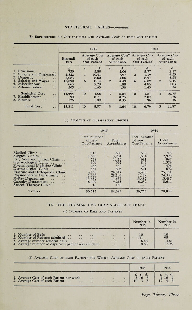 STATISTICAL TABLES—continued. (b) Expenditure on Out-patients and Average Cost of each Out-patient 1945 1944 Expendi¬ ture Average Cost of each Out-Patient Average Cost* of each Attendance Average Cost of each Out-Patient Average Cost of each Attendance £ s. d. S. d. s. d. s'. d. 1. Provisions 730 5.80 2.06 5.77 2.17 2. Surgery and Dispensary 2,822 1 10.41 7.97 2 1.10 9.53 3. Domestic 1,083 8.60 3.06 8.57 3.23 4. Salaries and Wages . . 10,090 6 8.14 2 4.49 6 6.09 2 5.45 5. Miscellaneous . . 665 5.28 1.88 4.85 1.83 6. Administration 205 1.63 .58 1.43 .54 Statistical Cost 15,595 10 3.86 3 8.04 10 3.81 3 10.75 7. Establishment 90 0.71 0.25 2.02 .76 8. Finance 126 1.00 0.35 .96 .36 Total Cost 15,811 10 5.57 3 8.64 10 6.79 3 11.87 (c) Analysis of Out-patient Figures 1945 19 44 Total number of new Out-Patients Total Attendances Total number of new Out-Patients Total Attendances Aledical Clinic . . 513 608 570 713 Surgical Clinics . . 1,665 3,281 1,514 2,996 Ear, Nose and Throat Clinic . . 738 1,410 681 997 Gynaecological Clinic . . 604 962 843 1,379 Psychological Medicine Clinic 266 442 308 496 Dermatological Clinic . . 554 806 501 692 Fracture and Orthopaedic Clinic 4,450 26,317 4,428 25,151 Physio-therapy Department 1,345 28,135 1,189 24,383 X-Ray Department 13,657 13,657 13,487 13,487 Casualty Department . . 6,409 9,213 6,252 8,644 Speech Therapy Clinic 16 158 — — Totals 30,217 84,989 29,773 78,938 III.—THE THOMAS LYE CONVALESCENT HOME (a) Number of Beds and Patients Number in 1945 Number in 1944 1. Number of Beds 10 10 2. Number of Patients admitted . . 131 95 3. Average number resident daily 6.48 4.61 4. Average number of days each patient was resident 18.63 17.95 (b) Average Cost of each Patient per Week : Average Cost of each Patient 1945 1944 1. Average Cost of each Patient per week £ s. d. 3 16 6 £ s. d. 4 16 4 2. Average Cost of each Patient .. 10 3 8 12 4 6