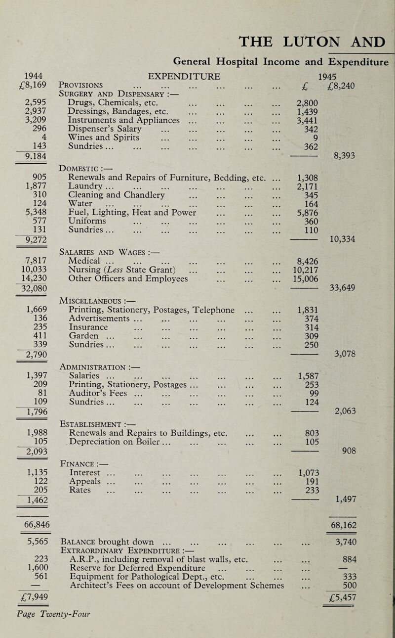 General Hospital Income and Expenditure 1944 £8,169 2,595 2,937 3,209 296 4 143 9,184 EXPENDITURE Provisions . Surgery and Dispensary :— Drugs, Chemicals, etc. Dressings, Bandages, etc. Instruments and Appliances ... Dispenser’s Salary Wines and Spirits Sundries... 905 1,877 310 124 5,348 577 131 9,272 Domestic :— Renewals and Repairs of Furniture, Bedding, etc. ... Laundry ... Cleaning and Chandlery Water ... . Fuel, Lighting, Heat and Power Uniforms Sundries ... ... 7,817 10,033 14,230 32,080 Salaries and Wages :— Medical ... Nursing (Less State Grant) Other Officers and Employees 1,669 136 235 411 339 Miscellaneous :— Printing, Stationery, Postages, Telephone . Advertisements ... Insurance Garden ... . Sundries... 2,790 1,397 209 81 109 Administration :— Salaries ... Printing, Stationery, Postages ... Auditor’s Fees ... Sundries... . ... ... . 1,796 1,988 105 2,093 Establishment :— Renewals and Repairs to Buildings, etc. Depreciation on Boiler ... 1,135 122 205 1,462 Finance :— Interest ... Appeals. Rates . 66,846 5,565 223 1,600 561 Balance brought down ... Extraordinary Expenditure :— A.R.P., including removal of blast walls, etc. Reserve for Deferred Expenditure Equipment for Pathological Dept., etc. Architect’s Fees on account of Development Schemes £7,949 1945 £ £8,240 2,800 1,439 3,441 342 9 362 - 8,393 1,308 2,171 345 164 5,876 360 110 -10,334 8,426 10,217 15,006 - 33,649 1,831 374 314 309 250 - 3,078 1,587 253 99 124 - 2,063 803 105 - 908 1,073 191 233 - 1,497 68,162 3,740 884 333 _500 £5,457