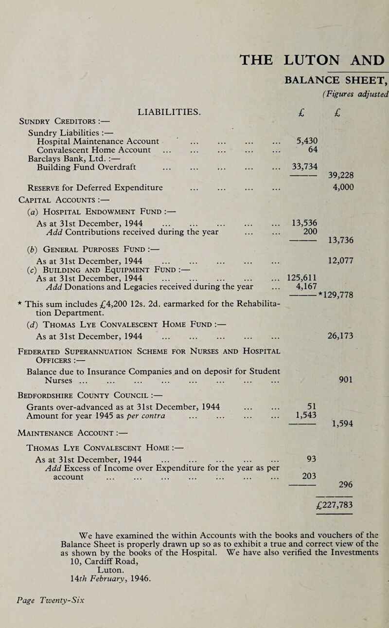 BALANCE SHEET, (Figures adjusted LIABILITIES. Sundry Creditors :— Sundry Liabilities :— Hospital Maintenance Account Convalescent Home Account Barclays Bank, Ltd. :— Building Fund Overdraft £ £ 5,430 64 33,734 Reserve for Deferred Expenditure Capital Accounts :— (a) Hospital Endowment Fund :— As at 31st December, 1944 Add Contributions received during the year 39,228 4,000 13,536 200 (b) General Purposes Fund :— As at 31st December, 1944 (c) Building and Equipment Fund :— As at 31st December, 1944 Add Donations and Legacies received during the year 13,736 12,077 125,611 4,167 * This sum includes £4,200 12s. 2d. earmarked for the Rehabilita¬ tion Department. (d) Thomas Lye Convalescent Home Fund :— As at 31st December, 1944 *129,778 26,173 Federated Superannuation Scheme for Nurses and Hospital Officers :— Balance due to Insurance Companies and on deposit for Student Nurses ... 901 Bedfordshire County Council :— Grants over-advanced as at 31st December, 1944 Amount for year 1945 as per contra 51 1,543 Maintenance Account :— Thomas Lye Convalescent Home :— As at 31st December, 1944 Add Excess of Income over Expenditure for the year as per account 1,594 93 203 296 £227,783 We have examined the within Accounts with the books and vouchers of the Balance Sheet is properly drawn up so as to exhibit a true and correct view of the as shown by the books of the Hospital. We have also verified the Investments 10, Cardiff Road, Luton. 14th February, 1946.