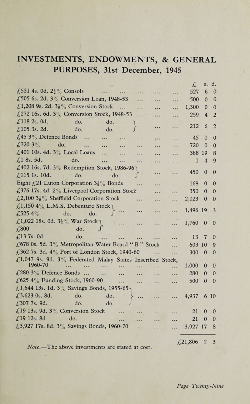 INVESTMENTS, ENDOWMENTS, & GENERAL PURPOSES, 31st December, 1945 £531 4s. Od. 2\% Consols . £505 6s. 2d. 3% Conversion Loan, 1948-53 £1,208 9s. 2d. 3£% Conversion Stock £272 16s. 6d. 3% Conversion Stock, 1948-53 ... £118 2s. Od. do. do. ^ £105 3s. 2d. do. do. / £45 3% Defence Bonds . £720 3% do. £401 10s. 4d. 3% Local Loans £1 8s. 5d. do. . £402 16s. 7d. 3% Redemption Stock, 1986-96^ £115 Is. lOd. do. do. / Eight £21 Luton Corporation 3^% Bonds £376 17s. 4d. 2% Liverpool Corporation Stock £2,100 3\% Sheffield Corporation Stock £1,150 4% L.M.S. Debenture Stock£ £525 4% do. do. /. £1,022 18s. Od. 3\% War Stock\ £800 do. / £13 7s. Od. do. . £678 0s. 5d. 3% Metropolitan Water Board “ B ” Stock £362 7s. 3d. 4% Port of London Stock, 1940-60 £1,047 9s. 9d. 3% Federated Malay States Inscribed 1960-70 . Stock £280 3% Defence Bonds ... £625 4% Funding Stock, 1960-90 £1,644 13s. Id. 3% Savings Bonds, 1955-65 £3,623 0s. 8d. do. do. y ... £307 7s. 9d. do. do. J £19 13s. 9d. 3% Conversion Stock £19 12s. 8d do. . £3,927 17s. 8d. 3% Savings Bonds, 1960-70 £ s. d. 527 6 0 500 0 0 1,300 0 0 259 4 2 212 6 2 45 0 0 720 0 0 388 19 8 1 4 9 450 0 0 168 0 0 350 0 0 2,023 0 0 1,496 19 3 1,760 0 0 13 7 0 603 10 9 300 0 0 1,000 0 0 280 0 0 500 0 0 4,937 6 10 21 0 0 21 0 0 3,927 17 8 Note.—The above investments are stated at cost. £21,806 2 3