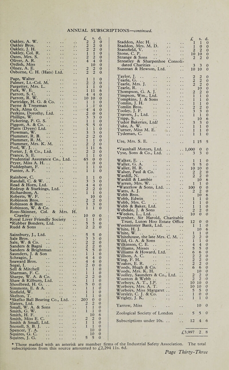 £ s. d. Oakley, A. W. 2 2 0 Oakley Bros. 2 2 0 Oakley, J. H. 2 2 0 Oakley, Col. R. 1 1 0 Oates, Mrs. S. 2 2 0 Oliver, A. R. 4 4 0 Ordish, Miss 10 0 Olney, A. E. 2 2 0 Osborne, C. H. (Hats) Ltd. 2 2 0 Page, Walter 1 1 0 Palmer, Lt.-Col. M. 2 2 0 Pargetter, Mrs. L. 1 1 0 Park, W. E. . 1 11 6 Parrott, S. C. 4 4 0 Parrott, R. W. 10 10 0 Partridge, H. G. & Co. 1 1 0 Payne & Treseman 1 1 0 Peck, Alma G. 4 4 0 Perkins, Dorothy, Ltd. 2 0 0 Phillips, W. . 3 3 0 Pickering, P. G. S. 1 1 0 Piggott, A. & Co. 5 5 0 Platts (Dyers) Ltd. 1 1 0 Plowman, W. 3 3 0 Plummer, R. B. 2 2 0 Plummer, R. M. 1 1 0 Plummer, Mrs. K. M. 2 2 0 Pool, W. J. 1 11 6 Porter, J. & Co., Ltd. 2 2 0 Prance, S. E. 1 1 0 Prudential Assurance Co., Ltd. . . 65 0 0 Pryer, Miss A. H. . . 1 0 0 Puddephatt, F. 1 1 0 Punter, A. P. 1 1 0 Rainbow, C. . . . . 1 1 0 Randall, C. & W. 3 3 0 Read & Horn, Ltd. 4 4 0 Redrup & Starkings, Ltd. 2 2 0 Richardson, A. 1 1 0 Roberts, W. F. 10 0 Robinson Bros. 2 2 0 Robinson & Butt 3 3 0 Robinson, W. & Co. 1 1 0 Ross-Skinner, Col. & Mrs. H. Crawley 10 0 0 Royal Liver Friendly Society 1 1 0 *Rubber Bonders, Ltd. 5 5 0 Rudd & Sons 2 2 0 Sainsbury, J., Ltd. 5 5 0 Sale Bros. 3 3 0 Sale, W. & Co. 2 2 0 Sanders & Bagni 2 2 0 Sanders & Brightman 5 5 0 Saunders, J. & Son 1 1 0 Schragin, J. 4 4 0 Seaward Bros. 4 4 0 Segal, I. 2 0 0 Sell & Mitchell 1 1 0 Sharman, F. C. 1 1 0 Sharpe, W. A. & Co. 2 2 0 Shaw & Kilburn, Ltd. 1 1 0 Shoolbred, H. G. . . . . ... 5 0 0 Simmons, E. & A. 1 1 0 Sinfield, W. . 1 1 0 Skelton, T. 1 1 0 ♦Skefko Ball Bearing Co., Ltd. . . 200 0 0 Slaters, Ltd. 2 2 0 Small, W. A. & Sons 1 1 0 Smith, G. W. 1 1 0 Smith, H. F. 10 6 Smith, Miss E. C. 2 2 0 Smith & Small, Ltd. 1 1 0 Snoxell, S. B. J. 1 1 0 Spencer, T. A. 10 0 Squires, G. C. 10 0 Squires, J. G. 5 5 0 Staddon, Alec H. . . .. . . 110 Staddon, Mrs. M. D. . . . . 10 0 Stansfield, V. . . . . . . 2 2 0 Stone, C. P. . 10 10 0 Strange & Sons . . . . . . 2 2 0 Streatley & Sharpenhoe Consoli¬ dated Charities . . . . . . 3 3 0 Sunman & Hewson, Ltd. . . 10 10 0 Taylor, J. .. Tearle, G. .. Tearle, Mrs. J. Tearle, R. . . Thompson, G. A. J. Timpson, Wm., Ltd. Tompkins, J. & Sons Tomlin, J. H. Tomlin Bros. Tooley, J. F. Travers, J., Ltd. Tripp, S. Tudor Bakeries, Ltd/ Tuke, A. W. Turner, Miss M. E. Tydeman, C. 2 2 0 2 2 0 2 2 0 10 0 2 2 0 1 1 0 1 1 0 1 1 0 2 2 0 3 3 0 1 1 0 10 6 3 3 0 1 1 0 1 1 0 1 1 0 Ure, Mrs. S. E. 1 15 5 ♦Vauxhall Motors, Ltd. Vyse, Sons & Co., Ltd. 1,000 0 0 3 3 0 Walker, E. . . Waller, G. A. Waller, H. R. Walser, Paul & Co. Wardill, N. . Wardill & Lambie Warren, Mrs. W. ♦Waterlow & Sons, Ltd. Watts, A. J. . Webb Bros. . Webb, Edwin Webb, Mrs. C. Webb & Baker, Ltd. Webdale, J. & Sons *Weekes, L., Ltd. Wernher, Sir Harold, Charitable Trust, Luton Hoo Estate Office Westminster Bank, Ltd. White, H. J. White, W. Whitehouse, the late Mrs. C. M. . . Wild, G. A. & Sons Wilkinson, C. E. . . Williams, Misses Williams & Howard, Ltd. Willson, A. C. Wing, F. H. Woakes, E. R. Woods, Hugh & Co. Woods, Mrs. K. H. Woolley, Saunders & Co., Ltd. . . Wootton & Webb Worboys, A. T., J.P. Worboys, Mrs. A. T. Worboys, Miss Margaret . . Worsley, C. J. & Co. Wrigley, J. K. 1 1 0 5 5 0 10 10 0 2 2 0 2 2 0 10 6 1 1 0 100 0 0 2 2 0 10 6 1 1 0 1 1 0 1 1 0 2 2 0 10 0 0 12 0 0 1 1 0 10 6 1 1 0 2 2 0 1 1 0 4 4 0 5 5 0 6 6 0 2 2 0 2 2 0 2 2 0 6 6 0 10 0 2 2 0 2 2 0 10 10 0 10 10 0 5 5 0 1 0 0 1 1 0 Yarrow, Miss 10 0 Zoological Society of London 5 5 0 Subscriptions under 10s. 12 4 6 £3,997 2 8 * Those marked with an asterisk subscriptions from this source amounted to £2,294 11s. 6d. are member firms of the Industrial Safety Association. The total