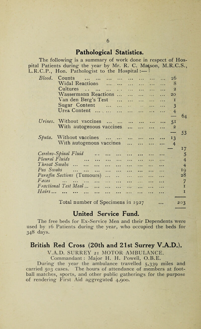 Pathological Statistics. The following is a summary of work done in respect of Hos¬ pital Patients during the year by Mr. R. C. Masson, M.R.C.S., L.R.C.P., Hon. Pathologist to the Hospital:—5 Blood. Counts . Widal Reactions . Cultures . Wassermann Reactions ... Van den Berg’s Test Sugar Content . Urea Content ... v. Urines. Without vaccines . With autogenous vaccines Sputa. Without vaccines . With autogenous vaccines Cerebro-Spinal Fluid Pleural Fluids . Throat Swabs . Pus Swabs . Paraffin Sections (Tumours) . F' ceces ... ... ... ... ... ... Fractional Test Meal. Id airs... ... ... ... ... ... ... 26 ... 8 2 20 1 3 ... 4 ... 51 2 ... 13 • • « 64 53 17 5 4 4 19 28 7 1 1 Total number of Specimens in 1927 ... 203 United Service Fund. The free beds for Ex-Service Men and their Dependents were used by 16 Patients during the year, who occupied the beds for 348 days. British Red Cross (20th and 21st Surrey V.A.D.). V.A.D. SURREY 21 MOTOR AMBULANCE. Commandant : Major H. H. Powell, O.B.E. During the year the ambulance travelled 5,339 miles and carried 503 cases. The hours of attendance of members at foot¬ ball matches, sports, and other public gatherings for the purpose of rendering First Aid aggregated 4,900.