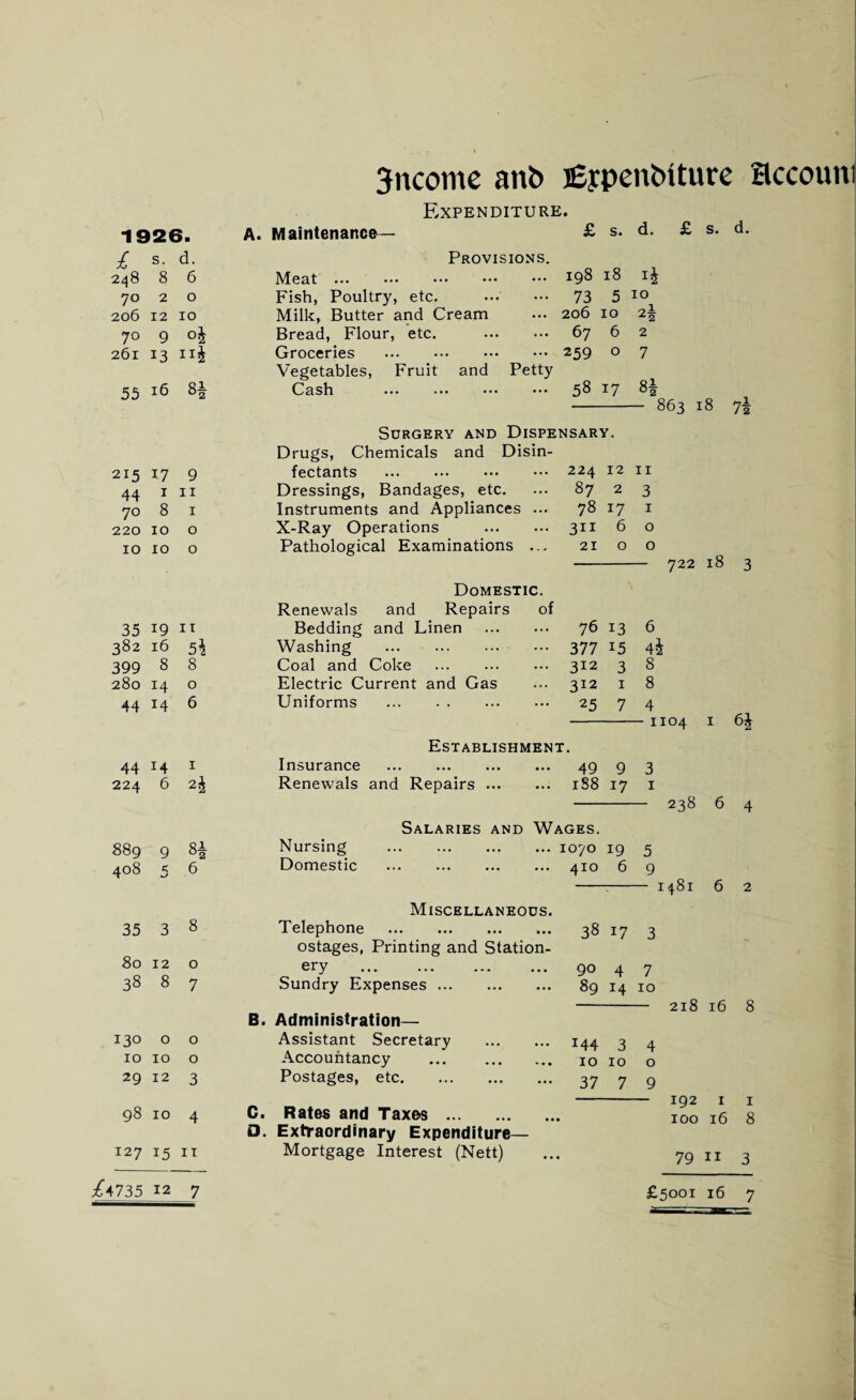 So 12 33 8 o 7 3ncome anb lEypenbtture account Expenditure. 1926. / s. d. A. Maintenance— Provisions. £ s. d. £ s. d. 248 8 6 Meat. ... 198 18 i£ 70 2 0 Fish, Poultry, etc. ... 73 5 10 206 12 10 Milk, Butter and Cream ... 206 10 2— 70 9 °i Bread, Flour, etc. ... 67 6 2 261 13 Groceries . Vegetables, Fruit and Petty 259 0 7 55 16 8* Cash . ... 58 17 82 — 863 18 7§ Surgery and Dispensary. Drugs, Chemicals and Disin- 215 17 9 fectants . 224 12 11 44 1 11 Dressings, Bandages, etc. 87 2 3 70 8 1 Instruments and Appliances ... 78 17 1 220 10 0 X-Ray Operations . 311 6 0 10 10 0 Pathological Examinations ... 21 0 0 722 18 3 Renewals and Domestic. Repairs of 35 19 11 Bedding and Linen 76 13 1 382 16 5* Washing . - 377 15 • 399 8 8 Coal and Coke . ... 312 3 : 280 14 0 Electric Current and Gas ... 312 1 1 44 14 6 Uniforms . ... 25 7 ■ Establishment. 44 M 1 Insurance . ... 49 9 . 224 6 Renewals and Repairs ... 188 17 Salaries and Wages. 889 9 8| Nursing . ... 1070 19 1 408 < sJ 6 Domestic . ... 410 6 ■ 6* 238 6 4 1481 6 2 Miscellaneous. ostages, Printing and Station¬ ery Sundry Expenses. B. Administration— 90 4 7 89 14 10 218 16 8 130 0 0 Assistant Secretary . 144 3 4 10 10 0 Accountancy . 10 10 0 29 12 3 Postages, etc. 37 7 9 192 1 98 10 4 C. Rates and Taxe-s . 100 16 D. Extraordinary Expenditure— 127 15 I T Mortgage Interest (Nett) 79 n 1 8 /4735 12 7 £5001 16 7